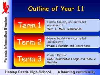Outline of Year 11
Parents Information Evening




                              Term 1
                                       • Normal teaching and controlled
                                         assessments
                                       • Year 11 Mock examinations




                              Term 2
                                       • Normal teaching and controlled
                                         assessments
                                       • Phase 1 Revision and Report home




                              Term 3
                                       • Phase 1 Revision
                                       • GCSE examinations begin and Phase 2
                                         Revision


       Hanley Castle High School . . . a learning community
 