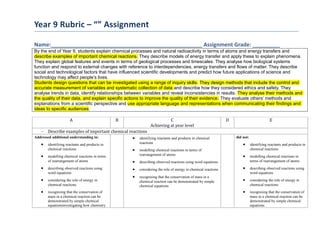 Year 9 Rubric – “” Assignment
Name:__________________________________________________ Assignment Grade: _________
By the end of Year 9, students explain chemical processes and natural radioactivity in terms of atoms and energy transfers and
describe examples of important chemical reactions. They describe models of energy transfer and apply these to explain phenomena.
They explain global features and events in terms of geological processes and timescales. They analyse how biological systems
function and respond to external changes with reference to interdependencies, energy transfers and flows of matter. They describe
social and technological factors that have influenced scientific developments and predict how future applications of science and
technology may affect people’s lives.
Students design questions that can be investigated using a range of inquiry skills. They design methods that include the control and
accurate measurement of variables and systematic collection of data and describe how they considered ethics and safety. They
analyse trends in data, identify relationships between variables and reveal inconsistencies in results. They analyse their methods and
the quality of their data, and explain specific actions to improve the quality of their evidence. They evaluate others’ methods and
explanations from a scientific perspective and use appropriate language and representations when communicating their findings and
ideas to specific audiences.
A B C
Achieving at year level
D E
 Describe examples of important chemical reactions
Addressed additional understanding in:
 identifying reactants and products in
chemical reactions
 modelling chemical reactions in terms
of rearrangement of atoms
 describing observed reactions using
word equations
 considering the role of energy in
chemical reactions
 recognising that the conservation of
mass in a chemical reaction can be
demonstrated by simple chemical
equationsinvestigating how chemistry
 identifying reactants and products in chemical
reactions
 modelling chemical reactions in terms of
rearrangement of atoms
 describing observed reactions using word equations
 considering the role of energy in chemical reactions
 recognising that the conservation of mass in a
chemical reaction can be demonstrated by simple
chemical equations
did not:
 identifying reactants and products in
chemical reactions
 modelling chemical reactions in
terms of rearrangement of atoms
 describing observed reactions using
word equations
 considering the role of energy in
chemical reactions
 recognising that the conservation of
mass in a chemical reaction can be
demonstrated by simple chemical
equations
 