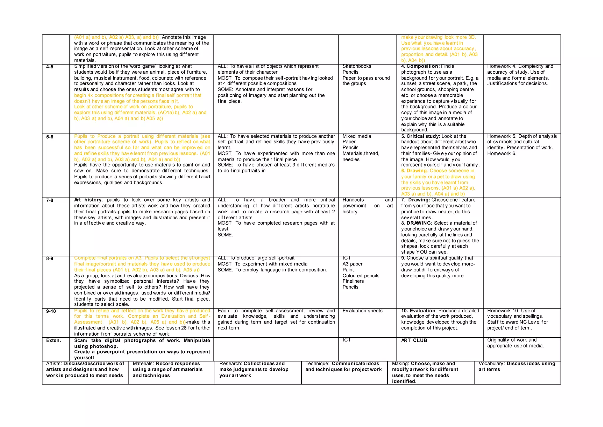 (A01 a) and b), A02 a) A03, a) and b)) .Annotate this image
with a word or phrase that communicates the meaning of the
image as a self -representation. Look at other scheme of
work on portraiture, pupils to explore this using dif f erent
materials.
make y our drawing look more 3D.
Use what y ou hav e learnt in
prev ious lessons about accuracy ,
proportion and detail. (A01 b), A03
b), A04 b))
4-5 Simplif ied v ersion of the ‘word game’ looking at what
students would be if they were an animal, piece of f urniture,
building, musical instrument, f ood, colour etc with ref erence
to personality and character rather than looks. Look at
results and choose the ones students most agree with to
begin 4x compositions f or creating a f inal self portrait that
doesn’t hav e an image of the persons f ace in it.
Look at other scheme of work on portraiture, pupils to
explore this using dif f erent materials. (AO1a) b), A02 a) and
b), A03 a) and b), A04 a) and b) A05 a))
ALL: To hav e a list of objects which represent
elements of their character
MOST: To compose their self -portrait hav ing looked
at 4 dif f erent possible compositions
SOME: Annotate and interpret reasons f or
positioning of imagery and start planning out the
f inal piece.
Sketchbooks
Pencils
Paper to pass around
the groups
4. Composition: Find a
photograph to use as a
background f or y our portrait. E.g. a
sunset, a street scene, a park, the
school grounds, shopping centre
etc. or choose a memorable
experience to capture v isually f or
the background. Produce a colour
copy of this image in a media of
y our choice and annotate to
explain why this is a suitable
background.
Homework 4. Complexity and
accuracy of study . Use of
media and f ormal elements.
Justif ications f or decisions.
5-6 Pupils to Produce a portrait using dif f erent materials (see
other portraiture scheme of work). Pupils to ref lect on what
has been successf ul so f ar and what can be improv ed on
and ref ine skills they hav e learnt f rom prev ious lessons. (A01
b), A02 a) and b), A03 a) and b), A04 a) and b))
Pupils hav e the opportunity to use materials to paint on and
sew on. Make sure to demonstrate dif f erent techniques.
Pupils to produce a series of portraits showing dif f erent f acial
expressions, qualities and backgrounds.
ALL: To hav e selected materials to produce another
self -portrait and ref ined skills they hav e prev iously
learnt.
MOST: To hav e experimented with more than one
material to produce their f inal piece
SOME: To hav e chosen at least 3 dif f erent media’s
to do f inal portraits in
Mixed media
Paper
Pencils
Materials,thread,
needles
5. Critical study: Look at the
handout about dif f erent artist who
hav e represented themselv es and
their f amilies- Giv e y our opinion of
the image. How would y ou
represent y ourself and y our f amily .
6. Drawing: Choose someone in
y our f amily or a pet to draw using
the skills y ou hav e learnt f rom
prev ious lessons. (A01 a) A02 a),
A03 a) and b), A04 a) and b)
Homework 5. Depth of analy sis
of sy mbols and cultural
identity . Presentation of work.
Homework 6.
7-8 Art history: pupils to look ov er some key artists and
inf ormation about these artists work and how they created
their f inal portraits-pupils to make research pages based on
these key artists, with images and illustrations and present it
in a ef f ectiv e and creativ e way .
ALL: To hav e a broader and more critical
understanding of how dif f erent artists portraiture
work and to create a research page with atleast 2
dif f erent artists
MOST: To hav e completed research pages with at
least
SOME:
Handouts and
powerpoint on art
history
7. Drawing: Choose one f eature
f rom y our f ace that y ou want to
practice to draw neater, do this
sev eral times.
8. DRAWING: Select a material of
y our choice and draw y our hand,
looking caref ully at the lines and
details, make sure not to guess the
shapes, look caref ully at each
shape YOU can see.
.
8-9 Complete f inal portraits on A3. Pupils to select the strongest
f inal image/portrait and materials they hav e used to produce
their f inal pieces (A01 b), A02 b), A03 a) and b), A05 a))
As a group, look at and ev aluate compositions. Discuss: How
they hav e sy mbolized personal interests? Hav e they
projected a sense of self to others? How well hav e they
combined or ov erlaid images, used words or dif f erent media?
Identif y parts that need to be modif ied. Start f inal piece,
students to select scale.
ALL: To produce large self -portrait
MOST: To experiment with mixed media
SOME: To employ language in their composition.
ICT
A3 paper
Paint
Coloured pencils
Fineliners
Pencils
9. Choose a spiritual quality that
y ou would want to dev elop more-
draw out dif f erent way s of
dev eloping this quality more.
9-10 Pupils to ref ine and ref lect on the work they hav e produced
f or this terms work. Complete an Ev aluation and Self -
Assessment (A01 b), A02 b), A05 a) and b))-make this
illustrated and creativ e with images. See lesson 28 f or f urther
inf ormation f rom portraits scheme of work.
Each to complete self -assessment, rev iew and
ev aluate knowledge, skills and understanding
gained during term and target set f or continuation
next term.
Ev aluation sheets 10. Evaluation: Produce a detailed
ev aluation of the work produced,
knowledge dev eloped through the
completion of this project.
Homework 10. Use of
v ocabulary and spellings.
Staf f to award NC Lev el f or
project/ end of term.
Exten. Scan/ take digital photographs of work. Manipulate
using photoshop.
Create a powerpoint presentation on ways to represent
yourself
ICT ART CLUB Originality of work and
appropriate use of media.
Artists: Discuss/describe work of
artists and designers and how
work is produced to meet needs
Materials: Record responses
using a range of art materials
and techniques
Research: Collect ideas and
make judgements to develop
your art work
Technique: Communicate ideas
and techniques for project work
Making: Choose, make and
modify artwork for different
uses, to meet the needs
identified.
Vocabulary : Discuss ideas using
art terms
 