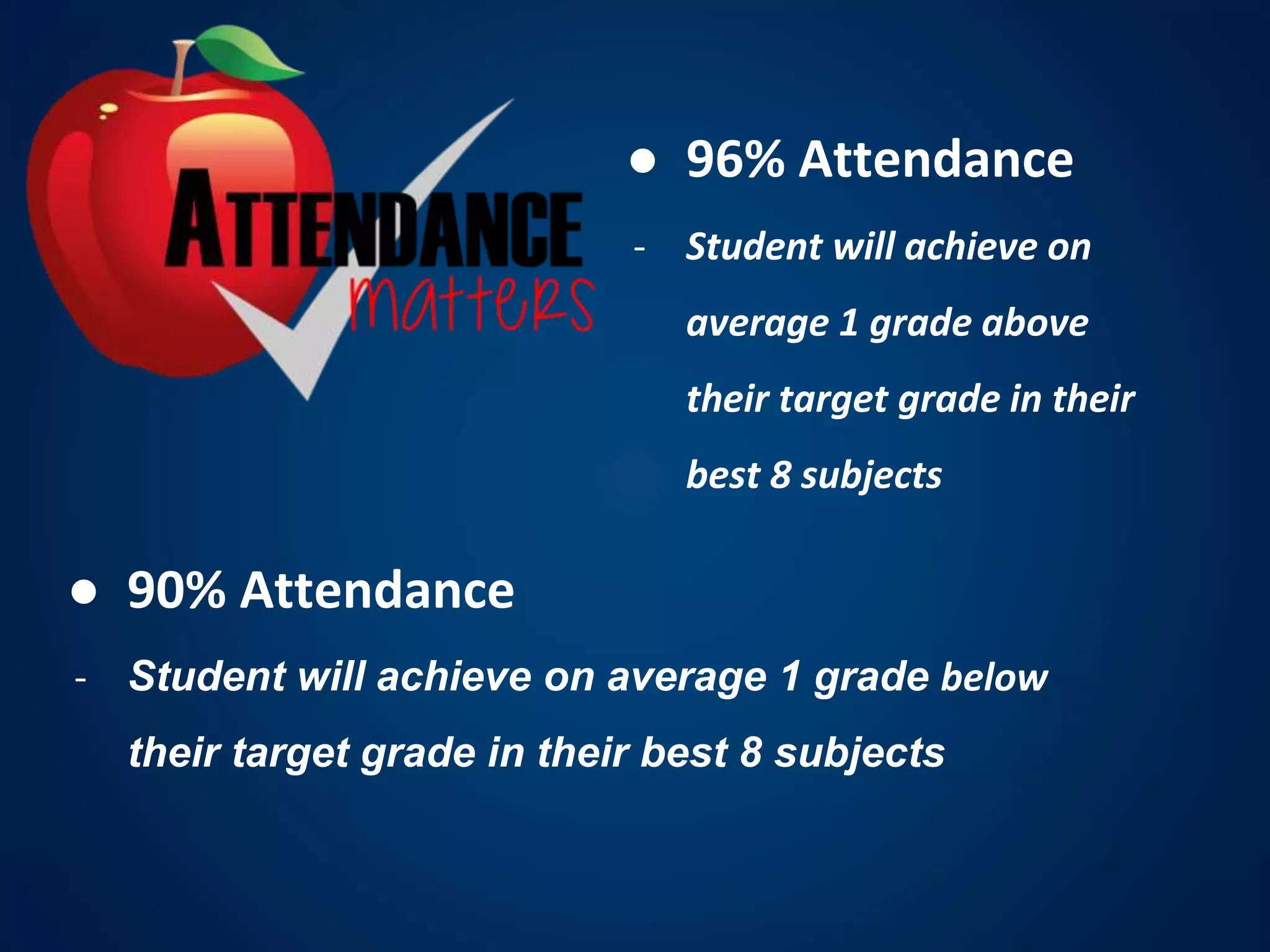 ● 96% Attendance
- Student will achieve on
average 1 grade above
their target grade in their
best 8 subjects
● 90% Attendance
- Student will achieve on average 1 grade below
their target grade in their best 8 subjects
 