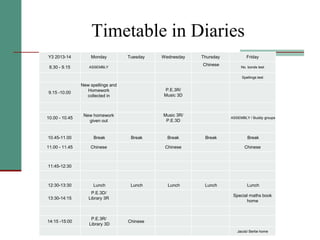 Timetable in Diaries
3D
2011-2012 Monday Tuesday Wednesday Thursday Friday
10.10 Assembly
10.45-11.00 Break Break Break Break Break
12:30-13:30 Lunch Lunch Lunch Lunch Lunch
9.15 -10.00
Assembly Guided Reading Guided Reading Guided Reading
Guided Reading Music
8.30 - 9.15
10.00 - 10.45 P.E. Guided Reading
Mandarin Mandarin Mandarin Mandarin11.00 - 11.45
13:30-14:15
11:45-12:30
MandarinLibrary14:15 -15:00
P.E.
Y3 2013-14 Monday Tuesday Wednesday Thursday Friday
8.30 - 9.15 ASSEMBLY
Chinese
No. bonds test
Spellings test
9.15 -10.00
New spellings and
Homework
collected in
P.E.3R/
Music 3D
10.00 - 10.45
New homework
given out
Music 3R/
P.E.3D
ASSEMBLY / Buddy groups
10.45-11.00 Break Break Break Break Break
11.00 - 11.45 Chinese Chinese Chinese
11:45-12:30
12:30-13:30 Lunch Lunch Lunch Lunch Lunch
13:30-14:15
P.E.3D/
Library 3R
Special maths book
home
14:15 -15:00
P.E.3R/
Library 3D
Chinese
Jacob/ Bertie home
 