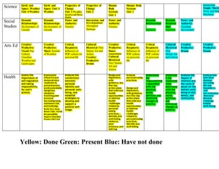 Yellow: Done Green: Present Blue: Have not done
Science Earth and
Space: Weather
Unit 4 Weather
Earth and
Space: Unit 4
Weather
Properties of
Change
Unit 2 Weather
Involves all Three
States
Properties of
Change
Unit 2
Human
Body
Systems
Unit 1
Human Body
Systems
Unit 1
Science Fair
Simple Machin
Force and Simp
Machines
Social
Studies
Dynamic
Relationships:
Environment of
Canada
Dynamic
Relationships:
Environment of
Canada
Power and
Authority:
Treaties
Interaction and
Interdependence:
Aboriginal
Heritage
Power and
Authority
Treaties
Dynamic
Relationships
:
Explorers
Dynamic
Relations
hips:
Explorers
Power and
Authority:
Canadian
Government
Arts Ed Creative/
Productive:
Visual Pop
Culture;
Canadian
Weather and
Landscapes
Creative/
Productive:
Music Sounds
of Weather
Critical
Responsive
Influence of
POP culture on
personal life
Cultural/
Historical First
Nation Art and
Artists
Creative/
Productive:
Drama
Creative/
Productive:
Dance
compositions
Cultural/
Historical
First Nation
Art and
Artists
Critical
Responsive
Influence of
POP culture
on personal
life
Critical
Responsive
Influence of
POP culture
on personal
life
Cultural/
Historical
First
Nation Art
and Artists
Creative/
Productive:
Drama
Creative/
Productive:
Drama
Health
Assess the
importance of
self-regulation
and taking
responsibility
for one’s
actions.
Assesspeer
influence and
demonstrate a
readiness to
preventand/or
avoid potentially
dangerous
situations
involving peer
pressure
(including lying,
substance use,
and bullying).
BullyFree Zone
Book Club : Social
Responsibility
InquiryQuestion
Frames the Unit
Analyze the
connections
between
personal
identity and
personal well-
being, and
establish
strategies to
develop and
support a
positive self-
image.
Design and
implement,
with
guidance, two
five-day
action plans
that embrace
health
opportunities
or address
health
challenges
related to
personal
eating
practices, ,
identity and
well-being,
violence,
peer
pressure, and
self-reg
Analyze
personal eating
practices.
Design and
implement,
with guidance,
two five-day
action plans
that embrace
health
opportunities
or address
health
challenges
related to
personal eating
practices,
identity and
well-being,
Understand
the
responsibilitie
s associated
with the
physical,
social,
spiritual, and
emotional
changes of
puberty.
Understan
d the
responsibi
lities
associated
with the
physical,
social,
spiritual,
and
emotional
changes of
puberty.
Analyze the
impact of
violence and
the cycle of
abuse on the
holistic well-
being of self,
family, and
community.
Analyze how
infectious
diseases
(including
HIV and
Hepatitis C)
and
non-infectious
illnesses/
diseases
challenge
holistic
well-being
 