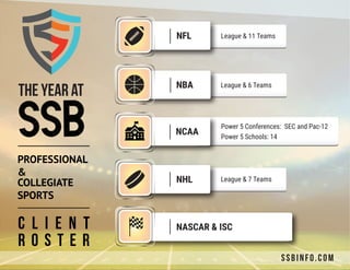 PROFESSIONAL
&
COLLEGIATE
SPORTS
THE YEAR AT
SSBINFO.COM
C L I E N T
R O S T E R
League & 6 Teams
League & 11 Teams
League & 7 Teams
NFL
NHL
NBA
NASCAR & ISC
Power 5 Conferences: SEC and Pac-12
Power 5 Schools: 14
NCAA
 