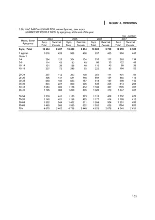 SECTION 3. POPULATION

3.26. ÍÀÑ ÁÀÐÑÀÍ Õ¯ÍÈÉ ÒÎÎ, íàñíû á¿ëãýýð, îíû ýöýñò
      NUMBER OF PEOPLE DIED, by age group, at the end of the year
                                                                                        òîî number
                         2004                 2005                  2006                2007
 Íàñíû á¿ëýã
                   Á¿ãä     Ýìýãòýé     Á¿ãä     Ýìýãòýé      Á¿ãä     Ýìýãòýé    Á¿ãä     Ýìýãòýé
  Age group
                   Total     Female     Total     Female      Total     Female    Total     Female
Á¿ãä Total          16 404      6 487    16 480      6 474     16 682     6 728    16 259    6 383
1 õ¿ðòýë             1 016        428       938        408          937    435       994       447
Under 1
1-4                    294        125       304        134          255    112       285       134
5-9                    114         43        93         45           86     35       122        48
10-14                  101         39       136         48          110     40        99        38
15-19                  237         72       249         75          222     83       194        52

20-24                  397        112        363       108        351      111        401       91
25-29                  496        147        511       146        504      134        455      115
30-34                  650        185        663       167        618      147        598      142
35-39                  804        227        800       205        838      225        813      208
40-44                1 084        305      1 116       312      1 183      357      1105       301
45-49                1 195        368      1 269       375      1 322      419      1 347      401

50-54                1 239        441      1 130       373      1 318       408     1 352      422
55-59                1 140        401      1 198       475      1 177       414     1 199      415
60-64                1 502        544      1 402       511      1 284       504     1 251      492
65-69                1 465        588      1 590       652      1 552       626     1504       626
70+                  4 670      2 462      4 718     2 440      4 925     2 678     4 540    2 451




                                                                                               103
 