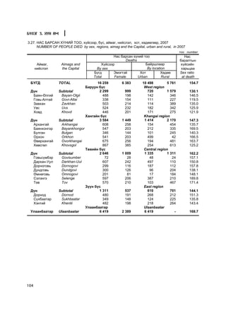 Á¯ËÝÃ 3. ÕYÍ ÀÌ

3.27. ÍÀÑ ÁÀÐÑÀÍ Õ¯ÍÈÉ ÒÎÎ, õ¿éñýýð, á¿ñ, àéìàã, íèéñëýë, õîò, õºäººãººð, 2007
      NUMBER OF PEOPLE DIED by sex, regions, aimag and the Capital, urban and rural, in 2007
                                                                                         òîî number
                                                 Íàñ áàðñàí õ¿íèé òîî                       Íàñ
                                                       Deaths                            áàðàëòûí
       Àéìàã,      Aimags and             Õ¿éñýýð                  Áàéðøëààð             õ¿éñèéí
      íèéñëýë      the Capital          By sex                      By location           õàðüöàà
                                      Á¿ãä       Ýìýãòýé       Õîò           Õºäºº       Sex ratio
                                      Total      Female       Urban          Rural        at death
 ÁYÃÄ             TOTAL               16 259           6 383       10 498        5 761         154.7
                                Áàðóóí á¿ñ                          West region
 Ä¿í              Subtotal             2 299            999           720        1 579         130.1
  Áàÿí-ªëãèé       Bayan-Olgii           488            198           142          346         146.5
  Ãîâü-Àëòàé       Govi-Altai            338            154           111          227         119.5
  Çàâõàí           Zavkhan               503            214           114          389         135.0
  Óâñ              Uvs                   524            232           182          342         125.9
  Õîâä             Khovd                 446            201           171          275         121.9
                                Õàíãàéí á¿ñ                         Khangai region
 Ä¿í              Subtotal             3 584           1 449        1 414        2 170         147.3
  Àðõàíãàé         Arkhangai             608             258          154          454         135.7
  Áàÿíõîíãîð       Bayankhongor          547             203          212          335         169.5
  Áóëãàí           Bulgan                346             144          101          245         140.3
  Îðõîí            Orkhon                541             203          499           42         166.5
  ªâºðõàíãàé       Ovorkhangai           675             256          194          481         163.7
  Õºâñãºë          Khovsgol              867             385          254          613         125.2
                                Òºâèéí á¿ñ                          Central region
 Ä¿í              Subtotal             2 646           1 009        1 335        1 311         162.2
  Ãîâüñ¿ìáýð       Govisumber             72              28           48           24         157.1
  Äàðõàí-Óóë       Darkhan-Uul           607             242          497          110         150.8
  Äîðíîãîâü        Dornogovi             299             116          187          112         157.8
  Äóíäãîâü         Dundgovi              300             126           96          204         138.1
  ªìíºãîâü         Omnogovi              201              81           17          184         148.1
  Ñýëýíãý          Selenge               597             206          387          210         189.8
  Òºâ              Tov                   570             210          103          467         171.4
                                Ç¿¿í á¿ñ                            East region
 Ä¿í              Subtotal             1 311            537           610          701         144.1
  Äîðíîä           Dornod                480            191           268          212         151.3
  Ñ¿õáààòàð        Sukhbaatar            349            148           124          225         135.8
  Õýíòèé           Khentii               482            198           218          264         143.4
                                Óëààíáààòàð                         Ulaanbaatar
 Óëààíáààòàð      Ulaanbaatar          6 419           2 389        6 419            -         168.7




104
 
