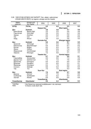 SECTION 3. POPULATION

3.28. 1000 Õ¯ÍÄ ÍÎÃÄÎÕ ÍÀÑ ÁÀÐÀËÒ*, á¿ñ, àéìàã, íèéñëýëýýð
      CRUDE DEATH RATE, by regions, aimags and the Capital

    Àéìàã,           Aimags and         2004         2005             2006         2007
   íèéñëýë           the Capital
 ÁYÃÄ               TOTAL                   6.5             6.5              6.5          6.2
                                  Áàðóóí á¿ñ                      West region
 Ä¿í                Subtotal                5.8             5.9              5.7          5.6
  Áàÿí-ªëãèé         Bayan-Olgii            5.5             5.5              4.8          4.8
  Ãîâü-Àëòàé         Govi-Altai             5.6             5.5              6.3          5.6
  Çàâõàí             Zavkhan                6.0             5.8              5.8          6.2
  Óâñ                Uvs                    6.3             7.1              6.6          6.5
  Õîâä               Khovd                  5.6             5.8              5.6          5.0
                                  Õàíãàéí á¿ñ                     Khangai region
 Ä¿í                Subtotal                6.6             6.6              6.7          6.5
  Àðõàíãàé           Arkhangai              6.1             6.5              6.6          6.5
  Áàÿíõîíãîð         Bayankhongor           6.4             6.8              6.7          6.5
  Áóëãàí             Bulgan                 6.2             6.4              5.9          5.7
  Îðõîí              Orkhon                 6.8             6.9              7.4          6.8
  ªâºðõàíãàé         Ovorkhangai            6.4             6.2              6.2          5.9
  Õºâñãºë            Khovsgol               7.2             6.8              7.1          7.1
                                  Òºâèéí á¿ñ                      Central region
 Ä¿í                Subtotal                6.7             7.0              6.6          6.1
  Ãîâüñ¿ìáýð         Govisumber             6.9             8.6              7.5          5.8
  Äàðõàí-Óóë         Darkhan-Uul            7.4             7.4              7.6          6.9
  Äîðíîãîâü          Dornogovi              6.4             6.9              6.9          5.4
  Äóíäãîâü           Dundgovi               5.3             6.0              5.3          6.1
  ªìíºãîâü           Omnogovi               6.4             7.5              6.5          4.3
  Ñýëýíãý            Selenge                6.8             6.4              6.6          6.0
  Òºâ                Tov                    7.0             7.5              6.2          6.6
                                  Ç¿¿í á¿ñ                        East region
 Ä¿í                Subtotal                7.0             6.8              6.7          6.6
  Äîðíîä             Dornod                 7.8             7.5              6.7          6.6
  Ñ¿õáààòàð          Sukhbaatar             6.2             6.2              6.3          6.3
  Õýíòèé             Khentii                6.8             6.6              6.9          6.8
                                  Óëààíáààòàð                     Ulaanbaatar
 Óëààíáààòàð        Ulaanbaatar             6.6             6.3              6.5          6.3
                *
 Òàéëáàð:           Íàñ áàðàëòûí åðºíõèé êîýôôèöèåíò ãýæ íýðëýäýã.
                *
 Note:              It means crude deah rate.




                                                                                          105
 