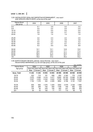 Á¯ËÝÃ 3. ÕYÍ ÀÌ

3.29. ÍÀÑÍÛ Á¯ËÝÃ ÄÝÕÜ ÍÀÑ ÁÀÐÀËÒÛÍ ÊÎÝÔÔÈÖÈÅÍÒ, îíû ýöýñò
      AGE SPECIFIC DEATH RATE, at the end of the year

       Íàñíû á¿ëýã
                            2004                2005                2006                2007
        Age group
0-4                                 6.1                 5.9                 5.5                 5.5
5-9                                 0.5                 0.4                 0.4                 0.5
10-14                               0.3                 0.5                 0.4                 0.4
15-19                               0.8                 0.8                 0.7                 0.6
20-24                               1.6                 1.4                 1.4                 1.5

25-29                               2.2                 2.3                 2.2                 2.0
30-34                               3.2                 3.2                 2.9                 2.8
35-39                               4.4                 4.3                 4.4                 4.2
40-44                               6.6                 6.7                 6.7                 6.3
45-49                               9.3                 9.0                 8.9                 8.8

50-54                              14.1                12.1                12.8                13.0
55-59                              18.4                18.5                17.1                17.2
60-64                              28.2                27.4                24.3                24.5
65-69                              38.2                39.0                35.7                34.2
70+                                78.4                77.4                76.3                70.2

3.30. Á¯ÐÒÃ¯¯ËÑÝÍ ÃÝÐ Á¯Ë, õ¿éñýýð, íàñíû á¿ëãýýð, îíû ýöýñò
      REGISTERED MARRIAGES, by sex and age group, at the end of the year
                                                                                        òîî number
       Íàñíû á¿ëýã          2004            2005            2006            2007
        Age group     Ýðýãòýé Ýìýãòýé Ýðýãòýé Ýìýãòýé Ýðýãòýé Ýìýãòýé Ýðýãòýé Ýìýãòýé
                       Male    Female  Male    Female  Male    Female  Male    Female
 Á¿ãä Total            11 242      11 242   14 993     14 993   48 996     48 996   40 965     40 965
      18-19                223        710      191        606     852       2 342      770      2 257
      20-24              3 975      4 958    4 216      5 477   16392      20 792   12 660     15 180
      25-29              3 937      3 203    5 324      4 622   17726      15 389   14 965     13 836
      30-34              1 742      1 370      324      2 265    8952       6 796    9 191      7 057

      35-39               835        655     1 476      1 293    3352       2 578    2 322      1 864
      40-44               302        209       730        504    1199         749      662        526
      45-49               134         94       278        155     352         231      306        203
      50+                  94         43       169         71     171         119       89         42




106
 