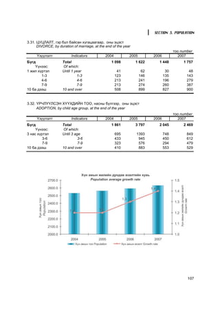 SECTION 3. POPULATION

3.31. ÖÓÖËÀËÒ, ãýð á¿ë áàéñàí õóãàöààãààð, îíû ýöýñò
      DIVORCE, by duration of marriage, at the end of the year
                                                                                       òîî number
     ¯ç¿¿ëýëò             Indicators           2004          2005         2006           2007
Á¿ãä                 Total                        1 098          1 622      1 448           1 757
    ¯¿íýýñ:           Of which:
1 æèë õ¿ðòýë         Until 1 year                      41            62           30           48
        1-3                   1-3                     123           146          135          143
        4-6                   4-6                     213           241          196          279
        7-9                   7-9                     213           274          260          387
10 áà äýýø           10 and over                      508           899          827          900


3.32. ¯Ð×Ë¯¯ËÑÝÍ Õ¯¯ÕÄÈÉÍ ÒÎÎ, íàñíû á¿ëãýýð, îíû ýöýñò
      ADOPTION, by child age group, at the end of the year
                                                                                       òîî number
     ¯ç¿¿ëýëò             Indicators           2004          2005         2006           2007
Á¿ãä                 Total                        1 861          3 797      2 045           2 469
     ¯¿íýýñ:          Of which:
3 íàñ õ¿ðòýë         Until 3 age                      695        1393            748          849
         3-6                   3-6                    433         945            450          612
         7-9                   7-9                    323         576            294          479
10 áà äýýø           10 and over                      410         883            553          529




                                                                                              107
 