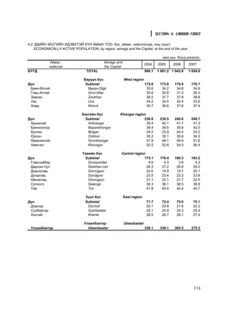 SECTION 4. LABOUR FORCE

4.2 ÝÄÈÉÍ ÇÀÑÃÈÉÍ ÈÄÝÂÕÒÝÉ Õ¯Í ÀÌÛÍ ÒÎÎ, á¿ñ, àéìàã, íèéñëýëýýð, îíû ýöýñò
    ECONOMICALLY ACTIVE POPULATION, by region, aimags and the Capital, at the end of the year

                                                                                    ìÿí.õ¿í thous.persons
             Àéìàã,                         Aimags and
                                                                        2004     2005     2006     2007
             íèéñëýë                        the Capital
Á¯ÃÄ                             TOTAL                                  986.1    1 001.2 1 042.8   1 054.0

                                Áàðóóí á¿ñ                West region
Ä¿í                              Subtotal                               172.6     173.8    176.0    170.7
 Áàÿí-ªëãèé                       Bayan-Olgii                            35.6      34.2     34.8     34.6
 Ãîâü-Àëòàé                       Govi-Altai                             30.6      30.8     31.3     26.3
 Çàâõàí                           Zavkhan                                36.5      37.7     37.9     38.8
 Óâñ                              Uvs                                    34.2      34.5     34.4     33.6
 Õîâä                             Khovd                                  35.7      36.6     37.6     37.4

                               Õàíãàéí á¿ñ           Khangai region
Ä¿í                              Subtotal                         238.6           239.5    246.0    249.7
 Àðõàíãàé                         Arkhangai                         39.4           40.1     41.7     41.3
 Áàÿíõîíãîð                       Bayankhongor                      39.4           39.5     39.9     42.0
 Áóëãàí                           Bulgan                            24.2           23.9     24.4     24.2
 Îðõîí                            Orkhon                            35.2           35.1     35.6     34.2
 ªâºðõàíãàé                       Ovorkhangai                       47.9           48.1     49.9     51.6
 Õºâñãºë                          Khovsgol                          52.5           52.8     54.5     56.4

                               Òºâèéí á¿ñ             Central region
Ä¿í                             Subtotal                            175.1         176.4    180.3    183.2
 Ãîâüñ¿ìáýð                       Govisumber                          4.0           4.3      3.9      4.3
 Äàðõàí-Óóë                       Darkhan-Uul                        28.3          27.2     28.8     29.2
 Äîðíîãîâü                        Dornogovi                          20.0          19.9     19.7     20.1
 Äóíäãîâü                         Dundgovi                           23.5          23.4     23.3     23.6
 ªìíºãîâü                         Omnogovi                           21.1          22.1     21.7     22.5
 Ñýëýíãý                          Selenge                            36.3          36.1     38.5     38.8
 Òºâ                              Tov                                41.9          43.4     44.4     44.7

                                 Ç¿¿í á¿ñ                 East region
Ä¿í                              Subtotal                                71.7      72.4     75.0     75.1
 Äîðíîä                           Dornod                                 20.1      20.8     21.6     22.3
 Ñ¿õáààòàð                        Sukhbaatar                             25.1      24.9     25.3     25.4
 Õýíòèé                           Khentii                                26.5      26.7     28.1     27.4

                                Óëààíáààòàð               Ulaanbaatar
 Óëààíáààòàð                      Ulaanbaatar                           328.1     339.1    365.5    375.3




                                                                                                      113
 