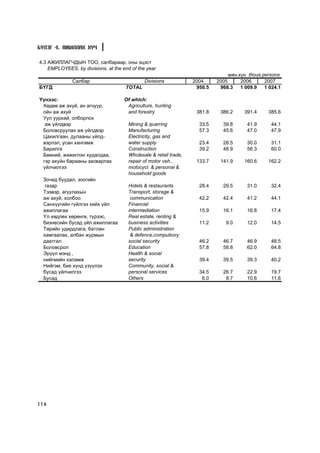 Á¯ËÝÃ 4. ÀÆÈËËÀÕ ÕY×

4.3 ÀÆÈËËÀÃ×ÄÛÍ ÒÎÎ, ñàëáàðààð, îíû ýöýñò
    EMPLOYEES, by divisions, at the end of the year
                                                                                 ìÿí.õ¿í thous.persons
              Ñàëáàð                          Divisions            2004     2005      2006      2007
Á¯ÃÄ                                 TOTAL                          950.5    968.3 1 009.9 1 024.1

¯¿íýýñ:                              Of which:
 Õºäºº àæ àõóé, àí àãíóóð,            Agriculture, hunting
 îéí àæ àõóé                          and forestry                  381.8    386.2     391.4    385.6
 Óóë óóðõàé, îëáîðëîõ
  àæ ¿éëäâýð                           Mining & quarring             33.5     39.8      41.9      44.1
 Áîëîâñðóóëàõ àæ ¿éëäâýð               Manufacturing                 57.3     45.6      47.0      47.9
 Öàõèëãààí, äóëààíû ¿éëä-              Electricity, gas and
 âýðëýë, óñàí õàíãàìæ                  water supply                  23.4     28.5      30.0      31.1
 Áàðèëãà                               Construction                  39.2     48.9      56.3      60.0
 Áººíèé, æèæèãëýí õóäàëäàà,            Wholesale & retail trade,
 ãýð àõóéí áàðààíû çàñâàðëàõ           repair of motor veh.,        133.7    141.9     160.6    162.2
 ¿éë÷èëãýý                             motocycl. & personal &
                                       household goods
  Çî÷èä áóóäàë, çîîãèéí
   ãàçàð                               Hotels & restaurants          28.4     29.5      31.0      32.4
  Òýýâýð, àãóóëàõûí                    Transport, storage &
  àæ àõóé, õîëáîî                       communication                42.2     42.4      41.2      44.1
  Ñàíõ¿¿ãèéí ã¿éëãýý õèéõ ¿éë          Financial
  àæèëëàãàà                            intermediation                15.9     16.1      16.8      17.4
  ¯ë õºäëºõ õºðºíãº, ò¿ðýýñ,           Real estate, renting &
  áèçíåñèéí áóñàä ¿éë àæèëëàãàà        business activities           11.2      9.0      12.0      14.5
  Òºðèéí óäèðäëàãà, áàòëàí             Public administration
  õàìãààëàõ, àëáàí æóðìûí               & defence,compulsory
  äààòãàë                              social security               46.2     46.7      46.9      48.5
  Áîëîâñðîë                            Education                     57.8     58.8      62.0      64.8
  Ýð¿¿ë ìýíä ,                         Health & social
  íèéãìèéí õàëàìæ                      security                      39.4     39.5      39.3      40.2
  Íèéãýì, áèå õ¿íä ¿ç¿¿ëýõ             Community, social &
  áóñàä ¿éë÷èëãýý                      personal services             34.5     26.7      22.9      19.7
  Áóñàä                                Others                         6.0      8.7      10.6      11.6




114
 
