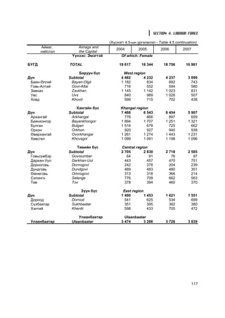 SECTION 4. LABOUR FORCE

                                    (Õ¿ñíýãò 4.5-ûí ¿ðãýëæëýë - Table 4.5 continuation)
       Àéìàã,        Aimags and
                                        2004        2005          2006        2007
       íèéñëýë       the Capital
                  ¯¿íýýñ: Ýìýãòýé          Of which: Female

Á¯ÃÄ             TOTAL                   19 617       18 344       18 756       16 981

                      Áàðóóí á¿ñ            West region
Ä¿í              Subtotal                 4 482       4 232         4 237        3 099
 Áàÿí-ªëãèé       Bayan-Olgii             1 182         834           892          743
 Ãîâü-Àëòàé       Govi-Altai                716         552           594          580
 Çàâõàí           Zavkhan                 1 145       1 142         1 023          831
 Óâñ              Uvs                       840         989         1 026          507
 Õîâä             Khovd                     599         715           702          438

                     Õàíãàéí á¿ñ          Khangai region
Ä¿í              Subtotal                 7 466       6 543         6 454        5 907
 Àðõàíãàé         Arkhangai                 776         866           897          659
 Áàÿíõîíãîð       Bayankhongor            1 894       1 707         1 251        1 321
 Áóëãàí           Bulgan                  1 516         678           725          662
 Îðõîí            Orkhon                    920         927           940          938
 ªâºðõàíãàé       Ovorkhangai             1 261       1 274         1 443        1 231
 Õºâñãºë          Khovsgol                1 099       1 091         1 198        1 096

                     Òºâèéí á¿ñ           Central region
Ä¿í              Subtotal                 2 705       2 830         2 718        2 585
 Ãîâüñ¿ìáýð       Govisumber                 64          91            76           97
 Äàðõàí-Óóë       Darkhan-Uul               443         457           470          751
 Äîðíîãîâü        Dornogovi                 242         378           204          239
 Äóíäãîâü         Dundgovi                  489         483           480          351
 ªìíºãîâü         Omnogovi                  313         318           366          214
 Ñýëýíãý          Selenge                   776         709           662          563
 Òºâ              Tov                       378         394           460          370

                       Ç¿¿í á¿ñ            East region
Ä¿í              Subtotal                 1 490        1 453        1 621        1 551
 Äîðíîä           Dornod                    541          625          534          699
 Ñ¿õáààòàð        Sukhbaatar                351          395          382          380
 Õýíòèé           Khentii                   598          433          705          472

                      Óëààíáààòàð           Ulaanbaatar
 Óëààíáààòàð      Ulaanbaatar             3 474       3 286         3 726        3 839




                                                                                     117
 