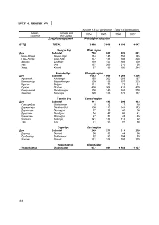 Á¯ËÝÃ 4. ÀÆÈËËÀÕ ÕY×

                                             (Õ¿ñíýãò 4.5-ûí ¿ðãýëæëýë - Table 4.5 continuation)
        Àéìàã,                 Aimags and
                                                 2004           2005      2006         2007
        íèéñëýë                the Capital
                       Äýýä áîëîâñðîëòîé       With higher education

Á¯ÃÄ                      TOTAL                    3 466          3 606      4 198        4 047

                             Áàðóóí á¿ñ          West region
Ä¿í                      Subtotal                  776             857         926          861
 Áàÿí-ªëãèé               Bayan-Olgii              164             145         150          145
 Ãîâü-Àëòàé               Govi-Altai               137             136         188          238
 Çàâõàí                   Zavkhan                  179             157         169          139
 Óâñ                      Uvs                      197             269         210           95
 Õîâä                     Khovd                      97             99         150          244

                            Õàíãàéí á¿ñ         Khangai region
Ä¿í                      Subtotal                  1 063       1 096         1 269        1 296
 Àðõàíãàé                 Arkhangai                  155         202           203          157
 Áàÿíõîíãîð               Bayankhongor               139         159           157          203
 Áóëãàí                   Bulgan                     111          73            71           61
 Îðõîí                    Orkhon                     400         364           418          439
 ªâºðõàíãàé               Ovorkhangai                138         140           248          259
 Õºâñãºë                  Khovsgol                   120         158           172          177

                             Òºâèéí á¿ñ        Central region
Ä¿í                      Subtotal                   441            445         509          493
 Ãîâüñ¿ìáýð               Govisumber                   5            12           7           18
 Äàðõàí-Óóë               Darkhan-Uul               136            113         141          173
 Äîðíîãîâü                Dornogovi                  27             38          40           36
 Äóíäãîâü                 Dundgovi                   54             47          66           41
 ªìíºãîâü                 Omnogovi                   27             37          43           45
 Ñýëýíãý                  Selenge                   121            134         115           92
 Òºâ                      Tov                        71             64          97           88

                             Ç¿¿í á¿ñ             East region
Ä¿í                      Subtotal                    249           277         311          270
 Äîðíîä                   Dornod                       56           82          44           66
 Ñ¿õáààòàð                Sukhbaatar                   92           93         104           85
 Õýíòèé                   Khentii                    101           102         163          119

                              Óëààíáààòàð        Ulaanbaatar
  Óëààíáààòàð              Ulaanbaatar              937            931       1 183        1 127




118
 