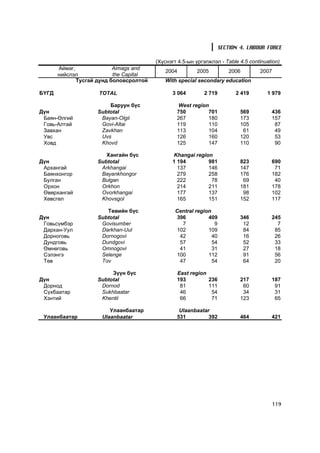 SECTION 4. LABOUR FORCE

                                         (Õ¿ñíýãò 4.5-ûí ¿ðãýëæëýë - Table 4.5 continuation)
       Àéìàã,              Aimags and
                                             2004        2005         2006         2007
       íèéñëýë             the Capital
              Òóñãàé äóíä áîëîâñðîëòîé       With special secondary education

Á¯ÃÄ                 TOTAL                     3 064        2 719        2 419        1 979

                        Áàðóóí á¿ñ                West region
Ä¿í                 Subtotal                     750         701           569          436
 Áàÿí-ªëãèé          Bayan-Olgii                 267         180           173          157
 Ãîâü-Àëòàé          Govi-Altai                  119         110           105           87
 Çàâõàí              Zavkhan                     113         104            61           49
 Óâñ                 Uvs                         126         160           120           53
 Õîâä                Khovd                       125         147           110           90

                       Õàíãàéí á¿ñ              Khangai region
Ä¿í                 Subtotal                   1 194         981           823          690
 Àðõàíãàé            Arkhangai                   137         146           147           71
 Áàÿíõîíãîð          Bayankhongor                279         258           176          182
 Áóëãàí              Bulgan                      222          78            69           40
 Îðõîí               Orkhon                      214         211           181          178
 ªâºðõàíãàé          Ovorkhangai                 177         137            98          102
 Õºâñãºë             Khovsgol                    165         151           152          117

                       Òºâèéí á¿ñ                Central region
Ä¿í                 Subtotal                     396          409          346          245
 Ãîâüñ¿ìáýð          Govisumber                    7             9          12            7
 Äàðõàí-Óóë          Darkhan-Uul                 102          109           84           85
 Äîðíîãîâü           Dornogovi                    42            40          16           26
 Äóíäãîâü            Dundgovi                     57            54          52           33
 ªìíºãîâü            Omnogovi                     41            31          27           18
 Ñýëýíãý             Selenge                     100          112           91           56
 Òºâ                 Tov                          47            54          64           20

                         Ç¿¿í á¿ñ                East region
Ä¿í                 Subtotal                     193           236         217          187
 Äîðíîä              Dornod                       81           111          60           91
 Ñ¿õáààòàð           Sukhbaatar                   46            54          34           31
 Õýíòèé              Khentii                      66            71         123           65

                         Óëààíáààòàð              Ulaanbaatar
 Óëààíáààòàð          Ulaanbaatar                531         392           464          421




                                                                                          119
 