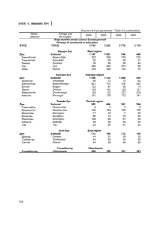 Á¯ËÝÃ 4. ÀÆÈËËÀÕ ÕY×

                                              (Õ¿ñíýãò-4.5-ûí ¿ðãýëæëýë - Table 4.5 continuation)
       Àéìàã,               Aimags and
                                                   2004        2005        2006          2007
       íèéñëýë              the Capital
                         Ìýðãýæëèéí àíõàí øàòíû áîëîâñðîëòîé
                          Primary of vocational in education
Á¯ÃÄ                   TOTAL                         3 743        3 282       2 776         2 174

                            Áàðóóí á¿ñ              West region
Ä¿í                    Subtotal                      1 147      1 081           784          448
 Áàÿí-ªëãèé             Bayan-Olgii                    332        265           279          218
 Ãîâü-Àëòàé             Govi-Altai                      32         58            59           51
 Çàâõàí                 Zavkhan                         39         46            68           44
 Óâñ                    Uvs                            366        384           274           60
 Õîâä                   Khovd                          378        328           104           75

                           Õàíãàéí á¿ñ             Khangai region
Ä¿í                    Subtotal                      1 456        1 312        1 068         940
 Àðõàíãàé               Arkhangai                       65           72           72          62
 Áàÿíõîíãîð             Bayankhongor                   821          701          376         393
 Áóëãàí                 Bulgan                         123           87           55          14
 Îðõîí                  Orkhon                         128          142          120         121
 ªâºðõàíãàé             Ovorkhangai                    138          132          272         209
 Õºâñãºë                Khovsgol                       181          178          173         141

                           Òºâèéí á¿ñ              Central region
Ä¿í                    Subtotal                       502           404         391          294
 Ãîâüñ¿ìáýð             Govisumber                       4            2           7            8
 Äàðõàí-Óóë             Darkhan-Uul                    156          124         106          120
 Äîðíîãîâü              Dornogovi                       11           14           7           23
 Äóíäãîâü               Dundgovi                        92           74          70           49
 ªìíºãîâü               Omnogovi                       136           89          81           30
 Ñýëýíãý                Selenge                         50           56          59           40
 Òºâ                    Tov                             53           45          61           24

                             Ç¿¿í á¿ñ                East region
Ä¿í                    Subtotal                        172          199         172          149
 Äîðíîä                 Dornod                           44          51          39           30
 Ñ¿õáààòàð              Sukhbaatar                       84          90          49           59
 Õýíòèé                 Khentii                          44          58          84           60

                           Óëààíáààòàð               Ulaanbaatar
  Óëààíáààòàð           Ulaanbaatar                    466          286          361         343




120
 