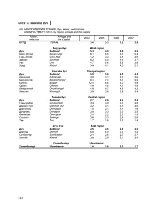 Á¯ËÝÃ 4. ÀÆÈËËÀÕ ÕY×

4.6 ÀÆÈËÃ¯ÉÄËÈÉÍ Ò¯ÂØÈÍ, á¿ñ, àéìàã, íèéñëýëýýð
    UNEMPLOYMENT RATE, by region, aimags and the Capital
       Àéìàã,               Aimags and
                                                   2004         2005          2006         2007
       íèéñëýë               the Capital
Á¯ÃÄ                    TOTAL                             3.6           3.3          3.2          2.8

                         Áàðóóí á¿ñ                       West region
Ä¿í                    Subtotal                           5.3           4.9          4.8          3.5
Áàÿí-ªëãèé             Bayan-Olgii                        8.1           6.5          6.4          5.3
Ãîâü-Àëòàé             Govi-Altai                         4.2           3.3          3.4          3.9
Çàâõàí                 Zavkhan                            5.2           5.0          4.5          3.7
Óâñ                    Uvs                                4.7           5.6          5.5          2.6
Õîâä                   Khovd                              3.9           4.1          4.0          2.1

                         Õàíãàéí á¿ñ                 Khangai region
Ä¿í                    Subtotal                        5.8          5.0              4.5          4.3
Àðõàíãàé               Arkhangai                       3.8          4.1              4.0          3.6
Áàÿíõîíãîð             Bayankhongor                    8.4          7.4              5.4          5.5
Áóëãàí                 Bulgan                         12.4          6.5              6.0          4.8
Îðõîí                  Orkhon                          4.8          4.5              4.7          4.8
ªâºðõàíãàé             Ovorkhangai                     4.8          4.7              4.5          4.2
Õºâñãºë                Khovsgol                        3.8          3.6              3.6          3.4

                        Òºâèéí á¿ñ                    Central region
Ä¿í                    Subtotal                        2.7           2.6             2.4          2.3
Ãîâüñ¿ìáýð             Govisumber                      2.5           3.0             3.4          3.8
Äàðõàí-Óóë             Darkhan-Uul                     3.2           3.1             3.1          3.6
Äîðíîãîâü              Dornogovi                       1.5           2.1             1.1          1.9
Äóíäãîâü               Dundgovi                        3.8           3.3             3.3          2.5
ªìíºãîâü               Omnogovi                        2.4           2.2             2.3          1.5
Ñýëýíãý                Selenge                         3.6           3.3             2.8          2.6
Òºâ                    Tov                             1.7           1.6             1.7          1.4

                         Ç¿¿í á¿ñ                         East region
Ä¿í                    Subtotal                           3.6           3.5          3.9          3.5
Äîðíîä                 Dornod                             5.0           5.0          3.7          4.5
Ñ¿õáààòàð              Sukhbaatar                         2.4           2.8          2.7          2.7
Õýíòèé                 Khentii                            3.8           2.9          5.1          3.4

                          Óëààíáààòàð                  Ulaanbaatar
Óëààíáààòàð            Ulaanbaatar                     1.6         1.6               1.7          1.7




122
 