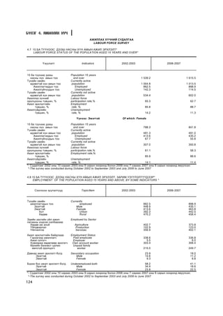 Á¯ËÝÃ 4. ÀÆÈËËÀÕ ÕY×
                                               ÀÆÈËËÀÕ Õ¯×ÍÈÉ ÑÓÄÀËÃÀÀ
                                                 LABOUR FORCE SURVEY

4.7 15 ÁÀ Ò¯¯ÍÝÝÑ ÄÝÝØ ÍÀÑÍÛ Õ¯Í ÀÌÛÍ ÀÆÈË ÝÐÕËÝËÒ*
    LABOUR FORCE STATUS OF THE POPULATION AGED 15 YEARS AND OVER*



           ¯ç¿¿ëýëò                   Indicators                  2002-2003                      2006-2007



15 áà ò¿¿íýýñ äýýø            Population 15 years
  íàñíû õ¿í àìûí òîî            and over                                       1 539.2                         1 615.5
Òóõàéí ¿åèéí                  Currently active
  èäýâõòýé õ¿í àìûí òîî        population                                      1 004.8                         1 013.5
    Àæèëëàã÷èäûí òîî              Employed                                       862.5                           898.9
    Àæèëã¿é÷¿¿äûí òîî             Unemployed                                     142.3                           114.5
Òóõàéí ¿åèéí                  Currently not active
  èäýâõã¿é õ¿í àìûí òîî        population                                        534.4                           602.0
Àæèëëàõ õ¿÷íèé                Labour force
îðîëöîîíû ò¿âøèí, %           participation rate,%                                65.3                            62.7
Àæèë ýðõëýëòèéí               Employment
      ò¿âøèí, %                rate, %                                            85.8                            88.7
Àæèëã¿éäëèéí                  Unemployment
      ò¿âøèí, %                rate, %                                            14.2                            11.3

                                  ¯¿íýýñ: Ýìýãòýé                 Of which: Female

15 áà ò¿¿íýýñ äýýø               Population 15 years
   íàñíû õ¿í àìûí òîî              and over                                            788.3                     841.8
Òóõàéí ¿åèéí                     Currently active
   èäýâõòýé õ¿í àìûí òîî          population                                           481.3                     491.0
     Àæèëëàã÷èäûí òîî                Employed                                          413.6                     435.2
     Àæèëã¿é÷¿¿äûí òîî               Unemployed                                         67.7                      55.8
Òóõàéí ¿åèéí                     Currently not active
   èäýâõã¿é õ¿í àìûí òîî          population                                           307.0                     350.8
Àæèëëàõ õ¿÷íèé                   Labour force
îðîëöîîíû ò¿âøèí, %              participation rate,%                                   61.1                      58.3
Àæèë ýðõëýëòèéí                  Employment rate,%
      ò¿âøèí, %                                                                         85.9                      88.6
Àæèëã¿éäëèéí                     Unemployment
      ò¿âøèí, %                   rate, %                                               14.1                      11.4
*- Ñóäàëãààã 2002 îíû 10 ñàðààñ 2003 îíû 9 ñàðûí õîîðîíä áîëîí 2006 îíû 7 ñàðààñ 2007 îíû 6 ñàðûí õîîðîíä ÿâóóëñàí.
 *-The survey was conducted during October 2002 to September 2003 and July 2006 to June 2007


4.8 15 ÁÀ Ò¯¯ÍÝÝÑ ÄÝÝØ ÍÀÑÍÛ Õ¯Í ÀÌÛÍ ÀÆÈË ÝÐÕËÝËÒ, ÇÀÐÈÌ ¯Ç¯¯ËÝËÒ¯¯ÄÝÝÐ*
     EMPLOYMENT OF THE POPULATION AGED 15 YEARS AND ABOVE, BY SOME INDICATORS *


      Ñîíãîñîí ç¿¿ëýëò¿¿ä             Topic/item                  2002-2003                      2006-2007



Òóõàéí ¿åèéí                  Currently
  àæèëëàã÷äûí òîî                   employed                                     862.5                           898.9
     Ýðýãòýé                      Male                                           448.9                           435.1
     Ýìýãòýé                      Female                                         413.6                           463.8
        Õîò                         Urban                                        392.3                           442.5
        Õºäºº                       Rural                                        470.2                           456.4
Ýäèéí çàñãèéí ¿éë àæèë-       Employed by Sector
ëàãààíû ¿íäñýí ñàëáàðààð
  Õºäºº àæ àõóé                  Agriculture                                     402.7                           373.8
  ¯éëäâýðëýë                     Production                                      102.9                           123.0
  ¯éë÷èëãýý                      Services                                        356.9                           402.1
Àæèë ýðõëýëòèéí áàéäëààð      Employment Status
  Ãýðýýãýýð àæèëëàã÷           Paid employee                                     338.6                           336.8
  Àæèë îëãîã÷                  Employer                                            5.5                             6.0
  Õóâèàðàà õºäºëìºð ýðõëýã÷    Own account worker                                303.4                           306.4
  ªðõèéí áèçíåñò öàëèí         Unpaid family
   õºëñã¿é îðîëöîã÷               worker                                         215.0                           249.7
Äàâõàð àæèë ýðõëýëò-á¿ãä      Secondary occupation                                23.9                            18.0
     Ýðýãòýé                     Male                                             14.6                            11.2
     Ýìýãòýé                     Female                                            9.3                             6.8
Á¿ðýí áóñ àæèë ýðõëýëò-á¿ãä      Underemployed-both                                     58.2                      41.1
       Ýðýãòýé                       Male                                               34.4                      18.6
       Ýìýãòýé                       Female                                             23.8                      22.5
*- Ñóäàëãààã 2002 îíû 10 ñàðààñ 2003 îíû 9 ñàðûí õîîðîíä áîëîí 2006 îíû 7 ñàðààñ 2007 îíû 6 ñàðûí õîîðîíä ÿâóóëñàí.
 *-The survey was conducted during October 2002 to September 2003 and July 2006 to June 2007

124
 
