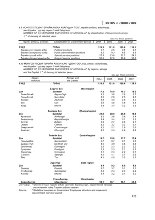 SECTION 4. LABOUR FORCE
4.9 ÌÎÍÃÎË ÓËÑÛÍ ÒªÐÈÉÍ ÀËÁÀÍ ÕÀÀÃ×ÄÛÍ ÒÎÎ*, òºðèéí àëáàíû àíãèëëààð,
    æèë á¿ðèéí 1 ä¿ãýýð ñàðûí 1-íèé áàéäëààð
    NUMBER OF GOVERNMENT EMPLOYEES OF MONGOLIA*, by classification of Government service,
     1 st of January of selected years
                                                                                          ìÿí.õ¿í thous. persons
   Òºðèéí àëáàíû àíãèëàë         Classification of Government service         2004      2005     2006      2007

Á¯ÃÄ                            TOTAL                                          126.5     121.8     120.6     128.1
 Òºðèéí   óëñ òºðèéí àëáà        Political positions                             2.7       2.5       2.6       2.7
 Òºðèéí   çàõèðãààíû àëáà        Public administration positions                 8.2       9.3       9.5       9.9
 Òºðèéí   òóñãàé àëáà            Special service positions                      22.8      23.0      22.7      24.1
 Òºðèéí   ¿éë÷èëãýýíèé àëáà      Support service positions                      92.8      87.0      85.8      91.3

4.10 ÌÎÍÃÎË ÓËÑÛÍ ÒªÐÈÉÍ ÀËÁÀÍ ÕÀÀÃ×ÄÛÍ ÒÎÎ*, á¿ñ, àéìàã, íèéñëýëýýð,
    æèë á¿ðèéí 1 ä¿ãýýð ñàðûí 1-íèé áàéäëààð
    NUMBER OF GOVERNMENT EMPLOYEES OF MONGOLIA*, by regions, aimags
    and the Capital, 1 st of January of selected years
                                                                                           ìÿí.õ¿í thous. persons
           Àéìàã,                              Aimags and
                                                                              2004      2005     2006       2007
           íèéñëýë                             the Capital
Á¯ÃÄ                            TOTAL                                          126.5     121.8     120.6     128.1

                              Áàðóóí á¿ñ                      West region
Ä¿í                             Subtotal                                        17.3      16.9      16.3      16.0
 Áàÿí-ªëãèé                      Bayan-Olgii                                     3.5       3.8       3.9       3.7
 Ãîâü-Àëòàé                      Govi-Altai                                      3.0       2.6       2.5       2.5
 Çàâõàí                          Zavkhan                                         3.8       3.5       2.9       3.0
 Óâñ                             Uvs                                             3.6       3.6       3.8       3.5
 Õîâä                            Khovd                                           3.4       3.4       3.2       3.3

                          Õàíãàéí á¿ñ                        Khangai region
Ä¿í                          Subtotal                                           21.0      20.0      20.0      19.8
 Àðõàíãàé                      Arkhangai                                         3.5       3.6       3.6       3.4
 Áàÿíõîíãîð                    Bayankhongor                                      3.4       3.4       3.1       3.3
 Áóëãàí                        Bulgan                                            2.9       2.7       2.8       2.7
 Îðõîí                         Orkhon                                            3.2       3.2       3.2       3.1
 ªâºðõàíãàé                    Ovorkhangai                                       3.5       2.7       2.9       2.9
 Õºâñãºë                       Khovsgol                                          4.5       4.4       4.4       4.4

                           Òºâèéí á¿ñ                        Central region
Ä¿í                           Subtotal                                          19.7      19.6      17.7      17.4
 Ãîâüñ¿ìáýð                    Govisumber                                        0.7       0.7       0.7       0.6
 Äàðõàí-Óóë                    Darkhan-Uul                                       3.9       3.9       3.5       3.5
 Äîðíîãîâü                     Dornogovi                                         2.5       2.3       2.2       2.2
 Äóíäãîâü                      Dundgovi                                          2.3       2.3       2.1       2.2
 ªìíºãîâü                      Omnogovi                                          2.1       2.3       2.2       2.1
 Ñýëýíãý                       Selenge                                           4.1       4.1       3.7       3.5
 Òºâ                           Tov                                               4.1       4.0       3.3       3.3

                              Ç¿¿í á¿ñ                        East region
Ä¿í                             Subtotal                                         9.4       9.2       8.5           8.5
 Äîðíîä                          Dornod                                          3.7       3.7       3.1           3.1
 Ñ¿õáààòàð                       Sukhbaatar                                      2.3       2.3       2.3           2.2
 Õýíòèé                          Khentii                                         3.4       3.2       3.1           3.0

                                 Óëààíáààòàð             Ulaanbaatar
 Óëààíáààòàð                       Ulaanbaatar                            59.1    56.1              58.1      66.4
Ýõ ¿¿ñâýð: * Ìîíãîë Óëñûí òºðèéí àëáàí õààã÷èéí á¿ðýëäýõ¿¿í, õºäºëãººíèé òàëààðõ
            ñòàòèñòèêèéí òîéì, Òºðèéí àëáàíû çºâëºë
Source:    * Stàtistical overview on Government Employees structure and movement,
           Government Service Council
                                                                                                               125
 