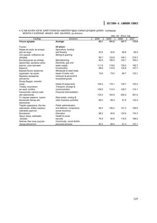 SECTION 4. LABOUR FORCE

4.12 ÀÆ ÀÕÓÉÍ ÍÝÃÆ, ÁÀÉÃÓÓËËÀÃÛÍ ÀÆÈËËÀÃ×ÄÛÍ ÑÀÐÛÍ ÄÓÍÄÀÆ ÖÀËÈÍ, ñàëáàðààð
   MONTHLY AVERAGE WAGES AND SALARIES, by divisions
                                                                      ìÿí. òºã thous. tog
            Ñàëáàð                     Divisions         2004     2005       2006        2007
Óëñûí äóíäàæ                 Average                        93.1    101.2      127.7       173.0

¯¿íýýñ:                      Of which:
Õºäºº àæ àõóé, àí àãíóóð,    Agriculture, hunting
îéí àæ àõóé                  and forestry                       52.6     52.8      65.8     90.5
Óóë óóðõàé, îëáîðëîõ àæ      Mining & quarring
¿éëäâýð                                                         89.7    122.8     146.1    219.7
Áîëîâñðóóëàõ àæ ¿éëâýð       Manufacturing                      92.8    100.5     124.1    160.2
Öàõèëãààí, äóëààíû ¿éëä-     Electricity, gas and
âýðëýë, óñàí õàíãàìæ         water supply                      111.8    119.6     139.5    165.7
Áàðèëãà                      Construction                       99.6    110.9     132.8    167.7
Áººíèé áîëîí æèæèãëýí        Wholesale & retail trade,
õóäàëäàà, ãýð àõóéí          repair of motor veh,               73.8     73.0      85.7    123.1
áàðààíû çàñâàðëàõ            motocycl & personal &
¿éë÷èëãýý                    household goods
Çî÷èä áóóäàë, çîîãèéí
ãàçàð                        Hotels & restaurants              100.4    116.1     130.7    153.2
Òýýâýð, àãóóëàõûí            Transport, storage &
àæ àõóé, õîëáîî              communication                     109.0    112.4     129.7    174.1
Ñàíõ¿¿ãèéí ã¿éëãýý õèéõ      Financial intermediation
¿éë àæèëëàãàà                                                  125.4    163.9     255.5    361.9
¯ë õºäëºõ õºðºíãº, ò¿ðýýñ    Real estate, renting &
áèçíåñèéí áóñàä ¿éë          other business activities          66.0     68.3      91.6    132.4
àæèëëàãàà
Òºðèéí óäèðäëàãà, áàòëàí     Public administration
õàìãààëàõ, àëáàí æóðìûí      and defence, compulsory            94.4    106.2     141.3    194.0
íèéãìèéí äààòãàë             social insurency
Áîëîâñðîë                    Education                          88.2     92.8     123.6    174.3
Ýð¿¿ë ìýíä, íèéãìèéí         Health & social
 õàëàìæ                      security                           79.9     84.6     116.5    166.0
Íèéãýì, áèå õ¿íä ¿ç¿¿ëýõ     Community, social &other
 áóñàä ¿éë÷èëãýý             personal services                  62.4     68.4      91.3    147.1




                                                                                            127
 