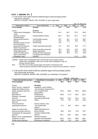 Á¯ËÝÃ 4. ÀÆÈËËÀÕ ÕY×
4.13 ÀÆ ÀÕÓÉÍ ÍÝÃÆ, ÁÀÉÃÓÓËËÀÃÛÍ ÀÆÈËËÀÃ×ÄÛÍ ÑÀÐÛÍ ÄÓÍÄÀÆ ÖÀËÈÍ,
   õàðèóöëàãûí õýëáýðýýð
   MONTHLY AVERAGE WAGES AND SALARIES, by type of legal status

                                                                                                      ìÿí. òºã thous. tog
    Õàðèóöëàãûí õýëáýð                 Type of legal status             2004           2005         2006         2007
Óëñûí äóíäàæ                      Average                                   93.1          101.2        127.7        173.0

¯¿íýýñ:                           Of which:
  Òºðèéí ºì÷èò ¿éëäâýðèéí         State enterprise                         114.4          140.1        157.3         200.5
   ãàçàð
  Õóâüöààò êîìïàíè                Unlimited liability company              104.6          120.2        140.1         157.9
  Õÿçãààðëàãäìàë
  õàðèóöëàãàòàé êîìïàíè           Limited liability company                  80.7          90.1        114.5         168.7
  Õîðøîî                          Co-operatives                              53.2          62.9         85.2         139.1
  Õóâèàðàà ýðõëýõ àæ àõóé         Proprietorship                             61.0             -            -             -
  Á¿õ ãèø¿¿ä á¿ðýí
  õàðèóöëàãàòàé íºõºðëºë          Totally responsible partnership            72.7          63.6         86.4         117.7
  Çàðèì ãèø¿¿ä á¿ðýí
  õàðèóöëàãàòàé íºõºðëºë          Partly responsible partnership             60.5          68.4         84.8         106.6
  Òºñºâò áàéãóóëëàãà              Budget organization                        85.9          96.9        124.0         173.8
  Òºðèéí áóñ áàéãóóëëàãà          Non-government organization                86.9          90.2         81.2         135.2
  Îðîí íóòãèéí ºì÷èò              Local government enterprise
  ¿éëäâýðèéí ãàçàð *              industrial *                                 …             …         131.6         135.1

Òàéëáàð: * Òºðèéí ºì÷èò ¿éëäâýðèéí ãàçðûí àæèëëàã÷äûí ñàðûí äóíäàæ öàëèíã
           òºðèéí ºì÷èò ¿éëäâýðèéí ãàçàð, îðîí íóòãèéí ºì÷èò ¿éëäâýðèéí ãàçàð ãýæ
           àíãèëàí ãàðãàñàí áîëíî.
Note:     * For 2007, the monthly average wages and salaries of employees of the
            State enterprises classified by State enterperise and Local government enterprise industrial.


4.14 ÀÆ ÀÕÓÉÍ ÍÝÃÆ, ÁÀÉÃÓÓËËÀÃÛÍ ÀÆÈËËÀÃ×ÄÛÍ ÑÀÐÛÍ ÄÓÍÄÀÆ ÖÀËÈÍ,
    àæèë ìýðãýæëèéí àíãèëëààð
    MONTHLY AVERAGE WAGES AND SALARIES, by classification of occupation

                                                                                       ìÿí.òºã thous. tog
  Àæèë ìýðãýæëèéí àíãèëàë             Classification of occupation          2004         2005     2006             2007
Óëñûí äóíäàæ                        Average                                    93.1        101.2    127.7            173.0

¯¿íýýñ:                             Of which:
Õóóëü òîãòîîã÷, òºðèéí áà           Legislators, senior officials
òºðèéí áóñ áàéãóóëëàãûí              and managers of government
àëáàí òóøààëûí àæèëòàí,             and non-government                         135.0       150.9       197.2        282.8
ìåíåæåð                             organizations
Ìýðãýæèëòýí                         Professionals                              100.8       111.0       146.7        203.1
Èíæåíåð, òåõíèêèéí                  Technicians and
àæèëòàí                             associate professionals                    106.4       110.7       133.3        179.1
Áè÷èã õýðãèéí òóñëàõ                Clerks                                      77.0        75.7        99.1        138.5
àæèëòàí
Yéë÷èëãýýíèé áà                     Service workers, shop
õóäàëäààíû àæèëòàí                   and market sales                           77.4         85.7      104.6        139.7
                                    workers
Õºäºº àæ àõóéí áîëîí                Skilled agricultural and
çàãàñíû àæ àõóéí àæèëòàí            fishery workers                             58.0         62.2           75.9    133.1
Yéëäâýðèéí áà õóäàëäààíû            Craft and related trades
àæèëòàí                             workers                                    100.1       105.1       128.4        159.4
Ìàøèí, òîíîã òºõººðºìæèéí           Plant and machine
îïåðàòîð÷, óãñðàã÷                  operators and assemblers                   104.5       127.4       148.6        200.1
Ýíãèéí àæèë ìýðãýæèë                Elementary occupations                      69.6        74.3        92.4        129.5

128
 