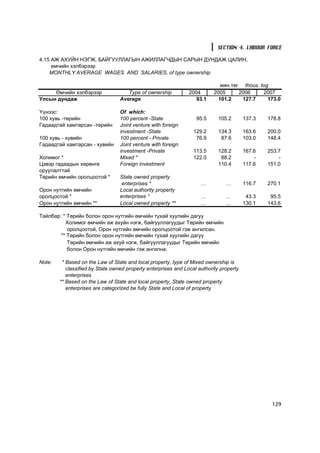 SECTION 4. LABOUR FORCE

4.15 ÀÆ ÀÕÓÉÍ ÍÝÃÆ, ÁÀÉÃÓÓËËÀÃÛÍ ÀÆÈËËÀÃ×ÄÛÍ ÑÀÐÛÍ ÄÓÍÄÀÆ ÖÀËÈÍ,
     ºì÷èéí õýëáýðýýð
    MONTHLY AVERAGE WAGES AND SALARIES, of type ownership

                                                                              ìÿí.òºã thous. tog
     ªì÷èéí õýëáýðýýð                Type of ownership          2004       2005      2006     2007
Óëñûí äóíäàæ                      Average                          93.1      101.2    127.7     173.0

¯¿íýýñ:                           Of which:
100 õóâü -òºðèéí                  100 percent -State               95.5      105.2       137.3   178.8
Ãàäààäòàé õàìòàðñàí -òºðèéí       Joint venture with foreign
                                  investment -State               129.2      134.3       163.6   200.0
100 õóâü - õóâèéí                 100 percent - Private            76.9       87.6       103.0   148.4
Ãàäààäòàé õàìòàðñàí - õóâèéí      Joint venture with foreign
                                  investment -Private             113.5      128.2       167.6   253.7
Õîëèìîã *                         Mixed *                         122.0       88.2           -       -
Öýâýð ãàäààäûí õºðºíãº            Foreign investment                         110.4       117.6   151.0
îðóóëàëòòàé
Òºðèéí ºì÷èéí îðîëöîîòîé *        State owned property
                                   enterprises *                     …          …        116.7   270.1
Îðîí íóòãèéí ºì÷èéí               Local authority property
îðîëöîîòîé *                      enterprises *                      …          …         43.3    95.5
Îðîí íóòãèéí ºì÷èéí **            Local owned property **            …          …        130.1   143.6

Òàéëáàð: * Òºðèéí áîëîí îðîí íóòãèéí ºì÷èéí òóõàé õóóëèéí äàãóó
          Õîëèìîã ºì÷èéí àæ àõóéí íýãæ, áàéãóóëëàãóóäûã Òºðèéí ºì÷èéí
           îðîëöîîòîé, Îðîí íóòãèéí ºì÷èéí îðîëöîîòîé ãýæ àíãèëñàí.
        ** Òºðèéí áîëîí îðîí íóòãèéí ºì÷èéí òóõàé õóóëèéí äàãóó
           Òºðèéí ºì÷èéí àæ àõóé íýãæ, áàéãóóëëàãóóäûã Òºðèéí ºì÷èéí
           áîëîí Îðîí íóòãèéí ºì÷èéí ãýæ àíãèëíà.

Note:    * Based on the Law of State and local property, type of Mixed ownership is
           classified by State owned property enterprises and Local authority property
           enterprises
        ** Based on the Law of State and local property, State owned property
           enterprises are categorized be fully State and Local of property




                                                                                                  129
 