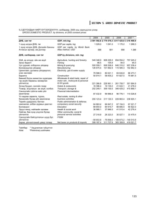 SECTION 5. GROSS DOMESTIC PRODUCT

5.2 ÄÎÒÎÎÄÛÍ ÍÈÉÒ Á¯ÒÝÝÃÄÝÕ¯¯Í, ñàëáàðààð, 2005 îíû çýðýãö¿¿ëýõ ¿íýýð
    GROSS DOMESTIC PRODUCT, by divisions, at 2005 constant prices

                                                                             2004        2005        2006        2007 *
ÄÍÁ, ñàÿ òºã                        GDP, mln.tog                          2 591 592.8 2 779 578.3 3 017 425.8 3 316 498.9
1 õ¿íä íîãäîõ ÄÍÁ, òºã              GDP per capita, tog                       1 029.0     1 091.0     1 170.2     1 268.3
1 õ¿íä íîãäîõ ÄÍÁ, Äýëõèéí Áàíêíû   GDP per capita, by World Bank
Àòëàñûí àðãààð, àì.äîëëàð           Atlas method, USD                            688          801         998       1 288

ÄÍÁ, ñàëáàðààð, ñàÿ òºã             GDP by divisions, mln. tog

ÕÀÀ, àí àãíóóð, îéí àæ àõóé         Agriculture, hunting and forestry      549 348.9    608 229.3   654 054.2   757 245.2
Çàãàñ áàðèëò                        Fishing                                     88.5        105.8        94.0        95.0
Óóë óóðõàé, îëáîðëîõ ¿éëäâýð        Mining & quarrying                     550 059.1    608 208.9   646 310.2   657 236.4
Áîëîâñðóóëàõ ¿éëäâýð                Manufacturing                          126 675.4    101 962.9   115 585.3   152 962.3
Öàõèëãààí, äóëààíû ¿éëäâýðëýë,      Electricity, gas & water supply
óñàí õàíãàìæ                                                                79 588.3     80 021.1    83 634.8    86 273.1
Áàðèëãà                             Construction                            50 914.1     58 835.2    61 827.5    75 681.5
Áººíèé áîëîí æèæèãëýí õóäàëäàà,     Wholesale & retail trade; repair of
ãýð àõóéí áàðààíû çàñâàðëàõ         motor veh., motocycle & personal
¿éë÷èëãýý                           & HH goods                             221 366.8    226 961.1   261 759.7   301 994.9
Çî÷èä áóóäàë, çîîãèéí ãàçàð         Hotels & restaurants                    16 396.4     19 135.0    21 022.1    21 278.2
Òýýâýð, àãóóëàõûí àæ àõóé, õîëáîî   Transport, storage &                   252 249.1    309 100.0   346 429.2   410 868.1
Ñàíõ¿¿ãèéí ã¿éëãýý õèéõ ¿éë         Financial intermediation
àæèëëàãàà                                                                   87 432.9     99 966.8    96 776.1   110 028.8
¯ë õºäëºõ õºðºíãº, ò¿ðýýñ,          Real estate, renting & other
áèçíåñèéí áóñàä ¿éë àæèëëàãàà       business activities                    200 123.4    217 120.3   228 863.4   238 925.1
Òºðèéí óäèðäëàãà, áàòëàí            Public administration & defense;
õàìãààëàõ, àëáàí æóðìûí äààòãàë     compulsary social security              64 863.4     66 847.2    67 154.5    67 221.7
Áîëîâñðîë                           Education                               89 654.0     84 915.7    88 685.5    90 922.0
Ýð¿¿ë ìýíä, íèéãìèéí õàëàìæ         Health & social work                    36 980.1     37 966.5    41 515.4    42 276.4
Íèéãýì, áèå õ¿íä ¿ç¿¿ëýõ áóñàä      Other community, social &
¿éë÷èëãýý                           personal service activities             27 318.8     28 323.0    30 027.1    33 479.4
Ñàíõ¿¿ãèéí áàéãóóëëàãûí øóóä áóñ    FISIM
¿éë÷èëãýý                                                                  - 69 653.8   - 79 858.5 - 109 673.2 - 149 010.8
Áàðàà, ¿éë÷èëãýýíèé öýâýð òàòâàð    Net taxes on products & imports        308 187.4    311 737.9 383 359.9 419 021.7

Òàéëáàð: * Óðüä÷èëñàí ã¿éöýòãýë
Note:    *Preliminary estimates




                                                                                                                     135
 