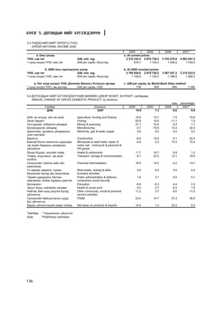 Á¯ËÝÃ 5. ÄÎÒÎÎÄÛÍ ÍÈÉÒ ÁYÒÝÝÃÄÝÕYYÍ

5.3 ¯ÍÄÝÑÍÈÉ ÍÈÉÒ ÎÐËÎÃÎ (¯ÍÎ)
    GROSS NATIONAL INCOME (GNI)
                                                                               2004          2005            2006           2007 *
       à. Îíû ¿íýýð                                                        a. At current prices
¯ÍÎ, ñàÿ òºã                         GNI, mln. tog                           2 312 332.5 2 879 736.2       3 703 270.9     4 563 247.2
1 õ¿íä íîãäîõ ¯ÍÎ, ìÿí.òºã           GNI per capita, thous.tog                     918.1        1 130.3        1 436.2         1 745.0

             á. 2005 îíû çýðýãö¿¿ëýõ ¿íýýð                                 b. At 2005 constant prices
¯ÍÎ, ñàÿ òºã                       GNI, mln. tog                             2 784 554.0 2 879 736.2       3 007 937.3     3 319 233.5
1 õ¿íä íîãäîõ ¯ÍÎ, ìÿí.òºã         GNI per capita, thous.tog                     1 105.6      1 130.3          1 166.5         1 269.3

     â. Íýã õ¿íä íîãäîõ ¯ÍÎ, Äýëõèéí Áàíêíû Àòëàñûí àðãààð                 c. GNI per capita, by World Bank Atlas method
1 õ¿íä íîãäîõ ¯ÍÎ, àì.äîëëàð      GNI per capita, USD                               739           830          995       1 290


5.4 ÄÎÒÎÎÄÛÍ ÍÈÉÒ Á¯ÒÝÝÃÄÝÕ¯¯ÍÈÉ ÆÈËÈÉÍ ÖÝÂÝÐ ªÑªËÒ, ÁÓÓÐÀËÒ, ñàëáàðààð
    ANNUAL CHANGE OF GROSS DOMESTIC PRODUCT, by divisions
                                                                                                                    õóâü   percentage
             Ñàëáàð                                Divisions                   2004          2005            2006           2007 *
              ÄÍÁ                                    GDP                              10.6           7.3             8.6           9.9

ÕÀÀ, àí àãíóóð, îéí àæ àõóé          Agriculture, hunting and forestry                15.8        10.7             7.5           15.8
Çàãàñ áàðèëò                         Fishing                                          83.8        19.5           -11.1            1.0
Óóë óóðõàé, îëáîðëîõ ¿éëäâýð         Mining & quarrying                               31.1        10.6             6.3            1.7
Áîëîâñðóóëàõ ¿éëäâýð                 Manufacturing                                    -3.7       -19.5            13.4           32.3
Öàõèëãààí, äóëààíû ¿éëäâýðëýë,       Electricity, gas & water supply                   3.8         0.5             4.5            3.2
óñàí õàíãàìæ
Áàðèëãà                              Construction                                     -6.6          15.6             5.1         22.4
Áººíèé áîëîí æèæèãëýí õóäàëäàà,      Wholesale & retail trade; repair of              -4.9           2.5            15.3         15.4
ãýð àõóéí áàðààíû çàñâàðëàõ          motor veh., motocycle & personal &
¿éë÷èëãýý                            HH goods
Çî÷èä áóóäàë, çîîãèéí ãàçàð          Hotels & restaurants                             11.7          16.7             9.9          1.2
Òýýâýð, àãóóëàõûí àæ àõóé,           Transport, storage & communication                8.1          22.5            12.1         18.6
õîëáîî
Ñàíõ¿¿ãèéí ã¿éëãýý õèéõ ¿éë          Financial intermediation                         18.9          14.3            -3.2         13.7
àæèëëàãàà
¯ë õºäëºõ õºðºíãº, ò¿ðýýñ,           Real estate, renting & other                      2.6           8.5             5.4             4.4
áèçíåñèéí áóñàä ¿éë àæèëëàãàà        business activities
Òºðèéí óäèðäëàãà, áàòëàí             Public administration & defense;                  1.6           3.1             0.5             0.1
õàìãààëàõ, àëáàí æóðìûí äààòãàë      compulsary social security
Áîëîâñðîë                            Education                                        -9.9          -5.3             4.4          2.5
Ýð¿¿ë ìýíä, íèéãìèéí õàëàìæ          Health & social work                              0.5           2.7             9.3          1.8
Íèéãýì, áèå õ¿íä ¿ç¿¿ëýõ áóñàä       Other community, social & personal               11.2           3.7             6.0         11.5
¿éë÷èëãýý                            service activities
Ñàíõ¿¿ãèéí áàéãóóëëàãûí øóóä         FISIM                                            23.4          14.7            37.3         35.9
áóñ ¿éë÷èëãýý
Áàðàà, ¿éë÷èëãýýíèé öýâýð òàòâàð     Net taxes on products & imports                  14.9           1.2            23.0             9.3

Òàéëáàð: * Óðüä÷èëñàí ã¿éöýòãýë
Note:    *Preliminary estimates




136
 