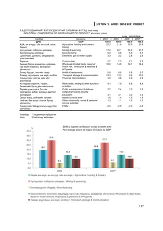 SECTION 5. GROSS DOMESTIC PRODUCT

5.5 ÄÎÒÎÎÄÛÍ ÍÈÉÒ Á¯ÒÝÝÃÄÝÕ¯¯ÍÈÉ ÑÀËÁÀÐÛÍ Á¯ÒÝÖ, îíû ¿íýýð
    INDUSTRIAL COMPOSITION OF GROSS DOMESTIC PRODUCT, at current prices
                                                                                                  õóâü percentage
              Ñàëáàð                                 Divisions                2004      2005        2006    2007 *
               ÄÍÁ                                     GDP                      100.0     100.0       100.0    100.0
ÕÀÀ, àí àãíóóð, îéí àæ àõóé, çàãàñ   Agriculture, hunting and forestry,          22.2      21.9        19.5     20.6
áàðèëò                               fishing
Óóë óóðõàé, îëáîðëîõ ¿éëäâýð         Mining & quarrying                          17.2      22.1       30.0      27.5
Áîëîâñðóóëàõ ¿éëäâýð                 Manufacturing                                6.0       5.8        5.5       6.1
Öàõèëãààí, äóëààíû ¿éëäâýðëýë,       Electricity, gas & water supply              3.3       3.2        2.8       2.5
óñàí õàíãàìæ
Áàðèëãà                              Construction                                 2.7       2.5        2.1       2.2
Áººíèé áîëîí æèæèãëýí õóäàëäàà,      Wholesale & retail trade; repair of         16.9      14.9       14.1      14.2
ãýð àõóéí áàðààíû çàñâàðëàõ          motor veh., motocycle & personal &
¿éë÷èëãýý                            HH goods
Çî÷èä áóóäàë, çîîãèéí ãàçàð          Hotels & restaurants                         0.8       0.8        0.8       0.7
Òýýâýð, àãóóëàõûí àæ àõóé, õîëáîî    Transport, storage & communication          12.3      12.3        9.9      10.0
Ñàíõ¿¿ãèéí ã¿éëãýý õèéõ ¿éë          Financial intermediation                     3.8       3.6        2.9       2.9
àæèëëàãàà
¯ë õºäëºõ õºðºíãº, ò¿ðýýñ,           Real estate, renting & other business        9.1       7.9        6.8       6.5
áèçíåñèéí áóñàä ¿éë àæèëëàãàà        activities
Òºðèéí óäèðäëàãà, áàòëàí             Public administration & defense;             2.7       2.4        3.2       3.9
õàìãààëàõ, àëáàí æóðìûí äààòãàë      compulsary social security
Áîëîâñðîë                            Education                                    3.1       3.1        3.3       3.9
Ýð¿¿ë ìýíä, íèéãìèéí õàëàìæ          Health & social work                         1.6       1.4        1.5       1.8
Íèéãýì, áèå õ¿íä ¿ç¿¿ëýõ áóñàä       Other community, social & personal           1.3       1.1        1.0       1.0
¿éë÷èëãýý                            service activities
Ñàíõ¿¿ãèéí áàéãóóëëàãûí øóóä áóñ     FISIM                                       -3.0      -2.9        -3.3     -3.8
¿éë÷èëãýý

Òàéëáàð: * Óðüä÷èëñàí ã¿éöýòãýë
Note:    *Preliminary estimates




                                                                                                                137
 