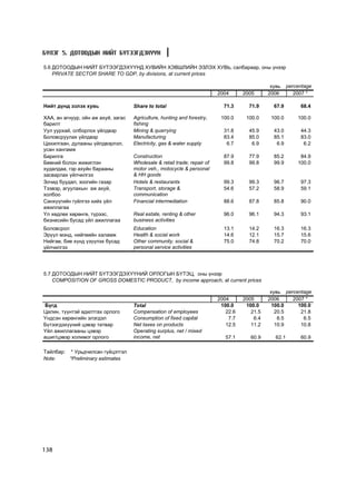 Á¯ËÝÃ 5. ÄÎÒÎÎÄÛÍ ÍÈÉÒ ÁYÒÝÝÃÄÝÕYYÍ

5.6 ÄÎÒÎÎÄÛÍ ÍÈÉÒ Á¯ÒÝÝÃÄÝÕ¯¯ÍÄ ÕÓÂÈÉÍ ÕÝÂØËÈÉÍ ÝÇËÝÕ ÕÓÂÜ, ñàëáàðààð, îíû ¿íýýð
    PRIVATE SECTOR SHARE TO GDP, by divisions, at current prices

                                                                                                õóâü     percentage
                                                                           2004      2005      2006         2007 *

Íèéò ä¿íä ýçëýõ õóâü                 Share to total                          71.3      71.9      67.9         68.4

ÕÀÀ, àí àãíóóð, îéí àæ àõóé, çàãàñ   Agriculture, hunting and forestry,     100.0     100.0     100.0        100.0
áàðèëò                               fishing
Óóë óóðõàé, îëáîðëîõ ¿éëäâýð         Mining & quarrying                      31.8      45.9      43.0         44.3
Áîëîâñðóóëàõ ¿éëäâýð                 Manufacturing                           83.4      85.0      85.1         83.0
Öàõèëãààí, äóëààíû ¿éëäâýðëýë,       Electricity, gas & water supply          6.7       6.9       6.9          6.2
óñàí õàíãàìæ
Áàðèëãà                              Construction                            87.9      77.9      85.2         84.9
Áººíèé áîëîí æèæèãëýí                Wholesale & retail trade; repair of     99.8      99.8      99.9        100.0
õóäàëäàà, ãýð àõóéí áàðààíû          motor veh., motocycle & personal
çàñâàðëàõ ¿éë÷èëãýý                  & HH goods
Çî÷èä áóóäàë, çîîãèéí ãàçàð          Hotels & restaurants                    99.3      99.3      96.7         97.3
Òýýâýð, àãóóëàõûí àæ àõóé,           Transport, storage &                    54.6      57.2      58.9         59.1
õîëáîî                               communication
Ñàíõ¿¿ãèéí ã¿éëãýý õèéõ ¿éë          Financial intermediation                88.6      87.8      85.8         90.0
àæèëëàãàà
¯ë õºäëºõ õºðºíãº, ò¿ðýýñ,           Real estate, renting & other            96.0      96.1      94.3         93.1
áèçíåñèéí áóñàä ¿éë àæèëëàãàà        business activities
Áîëîâñðîë                            Education                               13.1      14.2      16.3         16.3
Ýð¿¿ë ìýíä, íèéãìèéí õàëàìæ          Health & social work                    14.6      12.1      15.7         15.6
Íèéãýì, áèå õ¿íä ¿ç¿¿ëýõ áóñàä       Other community, social &               75.0      74.8      70.2         70.0
¿éë÷èëãýý                            personal service activities




5.7 ÄÎÒÎÎÄÛÍ ÍÈÉÒ Á¯ÒÝÝÃÄÝÕ¯¯ÍÈÉ ÎÐËÎÃÛÍ Á¯ÒÝÖ, îíû ¿íýýð
    COMPOSITION OF GROSS DOMESTIC PRODUCT, by income approach, at current prices

                                                                                                õóâü percentage
                                                                           2004      2005      2006     2007 *
 Á¿ãä                                Total                                  100.0     100.0     100.0     100.0
Öàëèí, ò¿¿íòýé àäèëòãàõ îðëîãî       Compensation of employees                22.6      21.5      20.5     21.8
¯íäñýí õºðºíãèéí ýëýãäýë             Consumption of fixed capital              7.7       6.4       6.5      6.5
Á¿òýýãäýõ¿¿íèé öýâýð òàòâàð          Net taxes on products                    12.5      11.2      10.9     10.8
¯éë àæèëëàãààíû öýâýð                Operating surplus, net / mixed
àøèã/öýâýð õîëèìîã îðëîãî            income, net                              57.1      60.9      62.1        60.9

Òàéëáàð: * Óðüä÷èëñàí ã¿éöýòãýë
Note:    *Preliminary estimates




138
 