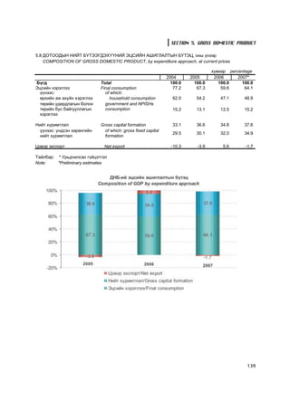 SECTION 5. GROSS DOMESTIC PRODUCT

5.8 ÄÎÒÎÎÄÛÍ ÍÈÉÒ Á¯ÒÝÝÃÄÝÕ¯¯ÍÈÉ ÝÖÑÈÉÍ ÀØÈÃËÀËÒÛÍ Á¯ÒÝÖ, îíû ¿íýýð
    COMPOSITION OF GROSS DOMESTIC PRODUCT, by expenditure approach, at current prices

                                                                                   õóâèàð percentage
                                                               2004      2005       2006      2007*
Á¿ãä                         Total                               100.0     100.0      100.0     100.0
Ýöñèéí õýðýãëýý              Final consumption                    77.2      67.3       59.6      64.1
  ¿¿íýýñ:                      of which:
 ºðõèéí àæ àõóéí õýðýãëýý        household consumption           62.0       54.2      47.1       48.9
 òºðèéí óäèðäëàãûí áîëîí       government and NPISHs
 òºðèéí áóñ áàéãóóëëàãûí       consumption                       15.2       13.1      12.5       15.2
 õýðýãëýý

Íèéò õóðèìòëàë               Gross capital formation             33.1       36.6      34.8       37.6
  ¿¿íýýñ: ¿íäñýí õºðºíãèéí     of which: gross fixed capital
                                                                 29.5       30.1      32.0       34.9
  íèéò õóðèìòëàë               formation

Öýâýð ýêñïîðò                 Net export                         -10.3      -3.9        5.6      -1.7

Òàéëáàð: * Óðüä÷èëñàí ã¿éöýòãýë
Note:    *Preliminary estimates




                                                                                                  139
 