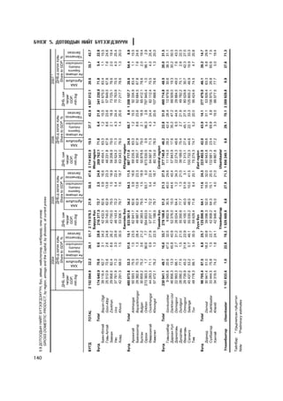 140
      5.9 ÄÎÒÎÎÄÛÍ ÍÈÉÒ Á¯ÒÝÝÃÄÝÕ¯¯Í, á¿ñ, àéìàã, íèéñëýëýýð, ñàëáàðààð, îíû ¿íýýð
          GROSS DOMESTIC PRODUCT, by region, aimags and the Capital, by divisions, at current prices

                                                                   2004                                                2005                                                2006                                                2007 *
                                                                   ÄÍÁ-ä ýçëýõ õóâü                                    ÄÍÁ-ä ýçëýõ õóâü                                    ÄÍÁ-ä ýçëýõ õóâü                                    ÄÍÁ-ä ýçëýõ õóâü
                                                 ÄÍÁ, ñàÿ           Share to GDP, %                     ÄÍÁ, ñàÿ        Share to GDP, %                     ÄÍÁ, ñàÿ        Share to GDP, %                     ÄÍÁ, ñàÿ        Share to GDP, %
                                                  òºãðºã                                                 òºãðºã                                              òºãðºã                                              òºãðºã
                                                  GDP,                                                   GDP,                                                 GDP,                                               GDP,
                                                  òln.tog                                                òln.tog                                             òln.tog                                             òln.tog




                                                                  ÕÀÀ
                                                                                                                      ÕÀÀ
                                                                                                                                                                          ÕÀÀ
                                                                                                                                                                                                                               ÕÀÀ




                                                                               áàðèëãà
                                                                                                                                   áàðèëãà
                                                                                                                                                                                       áàðèëãà
                                                                                                                                                                                                                                            áàðèëãà




                                                                               Industry,
                                                                                                                                   Industry,
                                                                                                                                                                                       Industry,
                                                                                                                                                                                                                                            Industry,




                                                                                             Services
                                                                                                                                                 Services
                                                                                                                                                                                                     Services
                                                                                                                                                                                                                                                          Services




                                                                                            Yéë÷èëãýý
                                                                                                                                                Yéë÷èëãýý
                                                                                                                                                                                                    Yéë÷èëãýý
                                                                                                                                                                                                                                                         Yéë÷èëãýý




                                                               Agriculture
                                                                                                                   Agriculture
                                                                                                                                                                       Agriculture
                                                                                                                                                                                                                            Agriculture




                                                                             construction
                                                                                                                                 construction
                                                                                                                                                                                     construction
                                                                                                                                                                                                                                          construction




                                                                             Àæ ¿éëäâýð,
                                                                                                                                 Àæ ¿éëäâýð,
                                                                                                                                                                                     Àæ ¿éëäâýð,
                                                                                                                                                                                                                                          Àæ ¿éëäâýð,




      ÁYÃÄ                TOTAL                  2 152 094.9      22.2             26.1       51.7 2 779 578.3       21.9              30.5       47.6 3 714 952.9 19.5                    37.7       42.9 4 557 512.1        20.6              35.7       43.7
                                                                                                   Áàðóóí á¿ñ                                          West region
      Á¿ãä                Total                   174 640.9      70.6               0.6       28.8   216 377.5       72.7               2.5       24.8   269 762.1 71.8                      6.4      21.8      341 230.9     71.8                5.4      22.8
             Áàÿí-ªëãèé           Bayan-Olgii      39 116.4      62.7               3.1       34.2    42 432.5       82.6               0.8       16.6    49 454.1 83.3                      1.2      15.5       61 675.0     83.4                1.1      15.5
             Ãîâü-Àëòàé           Govi-Altai       25 512.9      72.6               2.6       24.8    30 745.0       62.9              13.8       23.3    46 231.8 67.9                      8.6      23.6       57 849.5     67.8                7.6      24.6
             Çàâõàí               Zavkhan          29 958.5      82.4             - 8.6       26.2    43 750.5       79.5               1.5       18.9    56 208.9 79.0                      2.1      18.9       73 725.1     78.6                2.0      19.4
             Óâñ                  Uvs              37 761.9      71.2               3.0       25.9    46 143.4       72.2               5.4       22.4    54 524.2 71.3                      4.3      24.4       70 763.6     70.5                4.0      25.4
             Õîâä                 Khovd            42 291.3      68.0               1.5       30.5    53 306.1       79.7               1.6       18.7    63 343.0 78.0                      1.4      20.6       77 217.7     78.6                1.3      20.0
                                                                                                   Õàíãàéí á¿ñ                                         Khangai region
                                                                                                                                                                                                                                                                     Á¯ËÝÃ 5. ÄÎÒÎÎÄÛÍ ÍÈÉÒ ÁYÒÝÝÃÄÝÕYYÍ




      Á¿ãä                Total                   485 973.8      33.3              51.6       15.1 633 361.6         34.2              54.3       11.5 987 717.0 24.9                      66.7        8.4 1 208 157.7        26.6              64.4        8.9
             Àðõàíãàé             Arkhangai        50 593.1      75.5               1.0       23.5    62 941.7       82.6               0.8       16.6    69 235.5 83.3                     1.2       15.5    92 334.9        83.4               1.1       15.5
             Áàÿíõîíãîð           Bayankhongor     29 382.8      70.3               1.3       28.4    46 987.4       62.9              13.8       23.3    49 350.7 67.9                     8.6       23.6    62 684.5        67.8               7.6       24.6
             Áóëãàí               Bulgan           30 859.2      75.2               3.6       21.2    40 383.4       79.5               1.5       18.9    50 878.6 79.0                     2.1       18.9    65 412.1        78.6               2.0       19.4
             Îðõîí                Orkhon          273 383.3       1.7              90.6        7.7 354 653.5          1.4              93.7        5.0 673 530.5      0.9                  96.3        2.8 797 945.4           1.0              96.1        2.9
             ªâºðõàíãàé           Ovorkhangai      44 283.3      71.1               0.9       27.9    57 207.1       72.2               5.4       22.4    64 587.8 71.3                     4.3       24.4    82 112.4        70.5               4.0       25.4
             Õºâñãºë              Khovsgol         57 472.1      76.2               1.3       22.5    71 188.5       79.7               1.6       18.7    80 134.0 78.0                     1.4       20.6 107 668.4          78.6               1.3       20.0
                                                                                                   Òºâèéí á¿ñ                                          Central region
      Á¿ãä                Total                   230 941.1      49.7              16.6       33.7 278 168.6         51.2              21.3       27.5 377 740.8 46.2                      22.8       31.0      460 714.8     48.5              20.0       31.5
             Ãîâüñ¿ìáýð           Govisumber        9 045.6      20.6              47.0       32.5     9 852.9       30.5              40.0       29.6    11 114.0 29.2                    42.4       28.4       12 979.6     30.6              38.3       31.1
             Äàðõàí-Óóë           Darkhan-Uul      46 856.3      13.3              45.8       40.9    52 376.0       15.0              44.6       40.4    57 843.9 17.6                    35.2       47.2       66 509.0     19.3              30.2       50.5
             Äîðíîãîâü            Dornogovi        22 993.3      66.1               2.7       31.2    26 024.4       64.4               1.2       34.3    22 274.3 48.6                     6.5       44.9       29 884.5     49.0               7.6       43.3
             Äóíäãîâü             Dundgovi         28 090.2      77.5               1.5       21.0    35 350.6       77.7               1.3       21.0    39 189.0 75.4                     2.7       21.9       49 782.2     75.1               2.6       22.3
             ªìíºãîâü             Omnogovi         29 739.9      45.2              31.8       22.9    40 100.1       45.0              51.9        3.1    71 313.1 27.4                    45.1       27.5       80 529.8     30.7              42.3       27.0
             Ñýëýíãý              Selenge          45 437.6      53.2               0.7       46.1    55 035.2       48.5              10.0       41.5 100 732.3 44.6                      22.1       33.3      125 605.2     46.9              19.9       33.3
             Òºâ                  Tov              48 778.3      66.1               3.4       30.5    59 429.4       71.6               8.4       20.1    75 274.3 74.7                     5.2       20.0       95 424.6     74.5               4.7       20.8
                                                                                                   Ç¿¿í á¿ñ                                            East region
      Á¿ãä                Total                    98 705.4      67.5               6.8       25.7 125 000.9         64.1              11.6       24.3 223 492.9 42.0                      43.9       14.1      277 479.0     46.1              39.2       14.7
             Äîðíîä               Dornod           30 941.4      51.0              18.2       30.8    39 096.3       52.0              16.0       32.0    40 943.8 59.6                     9.4       31.1       53 926.4     63.3               6.8       29.9
             Ñ¿õáààòàð            Sukhbaatar       33 444.5      75.8               1.5       22.7    42 958.2       64.3              15.1       20.5 132 681.3 23.4                      69.8        6.8      156 975.1     26.8              65.6        7.5
             Õýíòèé               Khentii          34 319.5      74.2               1.8       24.1    42 946.4       75.0               4.0       21.0    49 867.8 77.2                     3.3       19.5       66 577.5     77.7               3.0       19.4
                                                                                                   Óëààíáààòàð                                         Ulaanbaatar
      Óëààíáààòàð         Ulaanbaatar            1 161 833.6        1.0            22.8       76.2 1 526 669.8          0.8            27.9       71.3 1 856 240.1          0.8            29.1       70.1 2 269 929.8           0.9            27.8       71.3


      Òàéëáàð: * Óðüä÷èëñàí ã¿éöýòãýë
      Note:    *Preliminary estimates
 