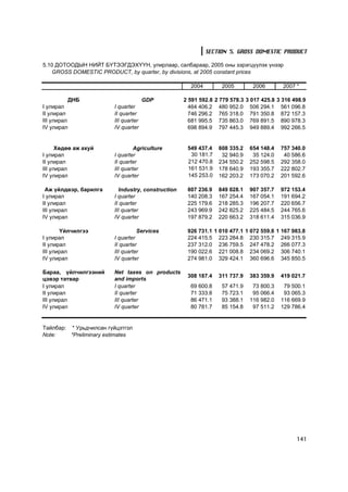 SECTION 5. GROSS DOMESTIC PRODUCT

5.10 ÄÎÒÎÎÄÛÍ ÍÈÉÒ Á¯ÒÝÝÃÄÝÕ¯¯Í, óëèðëààð, ñàëáàðààð, 2005 îíû çýðýãö¿¿ëýõ ¿íýýð
    GROSS DOMESTIC PRODUCT, by quarter, by divisions, at 2005 constant prices

                                                      2004        2005        2006        2007 *

             ÄÍÁ                      GDP           2 591 592.8 2 779 578.3 3 017 425.8 3 316 498.9
I óëèðàë                I quarter                     464 406.2 480 952.0 506 294.1 561 096.8
II óëèðàë               II quarter                    746 296.2 765 318.0 791 350.8 872 157.3
III óëèðàë              III quarter                   681 995.5 735 863.0 769 891.5 890 978.3
IV óëèðàë               IV quarter                    698 894.9 797 445.3 949 889.4 992 266.5


      Õºäºº àæ àõóé              Agriculture         549 437.4   608 335.2   654 148.4   757 340.0
I óëèðàë                I quarter                     30 181.7    32 940.9    35 124.0    40 586.6
II óëèðàë               II quarter                   212 470.8   234 550.2   252 598.5   292 358.0
III óëèðàë              III quarter                  161 531.9   178 640.9   193 355.7   222 802.7
IV óëèðàë               IV quarter                   145 253.0   162 203.2   173 070.2   201 592.6

 Àæ ¿éëäâýð, áàðèëãà       Industry, construction    807 236.9   849 028.1   907 357.7   972 153.4
I óëèðàë                I quarter                    140 208.3   167 254.4   167 054.1   191 694.2
II óëèðàë               II quarter                   225 179.6   218 285.3   196 207.7   220 656.7
III óëèðàë              III quarter                  243 969.9   242 825.2   225 484.5   244 765.6
IV óëèðàë               IV quarter                   197 879.2   220 663.2   318 611.4   315 036.9

       Yéë÷èëãýý                  Services           926 731.1 1 010 477.1 1 072 559.8 1 167 983.8
I óëèðàë                I quarter                    224 415.5 223 284.8 230 315.7 249 315.9
II óëèðàë               II quarter                   237 312.0 236 759.5 247 478.2 266 077.3
III óëèðàë              III quarter                  190 022.6 221 008.8 234 069.2 306 740.1
IV óëèðàë               IV quarter                   274 981.0 329 424.1 360 696.6 345 850.5

Áàðàà, ¿éë÷èëãýýíèé     Net taxes on products
                                                     308 187.4   311 737.9   383 359.9   419 021.7
öýâýð òàòâàð            and imports
I óëèðàë                I quarter                     69 600.8    57 471.9    73 800.3    79 500.1
II óëèðàë               II quarter                    71 333.8    75 723.1    95 066.4    93 065.3
III óëèðàë              III quarter                   86 471.1    93 388.1   116 982.0   116 669.9
IV óëèðàë               IV quarter                    80 781.7    85 154.8    97 511.2   129 786.4


Òàéëáàð: * Óðüä÷èëñàí ã¿éöýòãýë
Note:    *Preliminary estimates




                                                                                               141
 