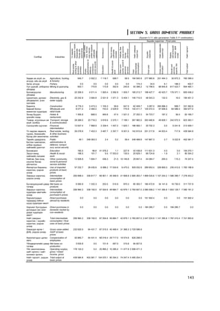 SECTION 5. GROSS DOMESTIC PRODUCT
                                                                                                                                                              (Õ¿ñíýãò 5.11 -èéí ¿ðãýëæëýë Table 5.11 continuaton )
                                                                                                                                                                     Ýöñèéí õýðýãëýý Final uses




                                                               õºðºíãº, ò¿ðýýñ,




                                                                                                                                                                                     Íèéò õºðºíãèéí
                                                               Òºðèéí óäèðä-


                                                               àëáàí æóðìûí




                                                                                                                                               Íèéò çàâñðûí




                                                                                                                                                                                                            ¿éë÷èëãýýíèé
                                                                                                                                                                                                            ýêñïîðò, ôîá




                                                                                                                                                                                                                               Íèéò ãàðãàëò
                                                                                                                         õ¿íä ¿ç¿¿ëýõ
                                                               ëàãà, áàòëàí




                                                                                                      Ýð¿¿ë ìýíä,



                                                                                                                         Íèéãýì, áèå
                                                               õàì-ãààëàõ,




                                                                                    Áîëîâñðîë




                                                                                                                                                                                     õóðèìòëàë
                                                               àæèëëàãàà
                                                               áèçíåñèéí
                                                               ¯ë õºäëºõ




                                                                                                                         ¿éë÷èëãýý
                                                               áóñàä ¿éë




                                                               íèéãìèéí




                                                                                                      íèéãìèéí




                                                                                                                                               õýðýãëýý




                                                                                                                                                                     õýðýãëýý
                                                               äààòãàë




                                                                                                      õàëàìæ




                                                                                                                                                                     Ýöñèéí




                                                                                                                                                                                                            Áàðàà,
                                                                                                                         áóñàä




                                                                                                                                                                                                            ¿íýýð
       Ñàëáàð               Industries




                                              administration &




                                                                                                                         munity, social &
                                                                                                       Health & social
                                               renting & other




                                              social security




                                                                                                                                                                                     Gross capital
                                                                                                                                             consumption
                                                                                                                                             intermediate
                                               Real estate,




                                                                                                                                                                                                                               Total output
                                                                                                                                                                                                             exports, fob
                                              compulsory




                                                                                                                         Other com-




                                                                                                                                                                                                             Goods and
                                                                                                                                                                       Final uses
                                                                                    Education




                                                                                                                                                                                     formation
                                               business
                                               activities



                                              defence;




                                                                                                                         personal
                                                                                                                         services




                                                                                                                                                                                                             services
                                              Public




                                                                                                                                             Total
                                                                                                       work
Õºäºº àæ àõóé, àí      Agriculture, hunting            945.7        2 002.2        1 118.7                569.7                  58.5        194 945.9              277 985.8       251 494.3                 35 973.3       760 399.4
àãíóóð, îéí àæ àõóé    & forestry
Çàãàñ àãíóóð           Fishery                           0.0            0.0             0.0                 0.0                  0.0             174.3                   34.0             6.1                   188.2            402.7
Óóë óóðõàé, îëáîðëîõ   Mining & quarrying              953.1          770.6           173.8               302.6                245.6          55 396.2               12 799.5        68 845.8               817 423.7        954 465.1
¿éëäâýð
Áîëîâñðóóëàõ           Manufacturing              22 206.5          4 011.4        1 920.4            3 392.9               1 505.7          185 213.7              198 427.7        40 423.7               176 371.1        600 436.2
¿éëäâýð
Öàõèëãààí, äóëààí      Electricity, gas &         20 242.8          3 584.8        2 531.9            1 471.3               5 404.1          146 710.0               48 543.3               132.0                    16.0    195 401.3
¿éëäâýðëýë, óñàí       water supply
õàíãàìæ
Áàðèëãà              Construction                   9 776.3         5 473.3        1 105.3               59.6                  547.0          62 409.7                3 287.0       264 896.3                    999.7       331 592.6
Áººíèé áîëîí         Wholesale and                  8 071.4         2 484.0          743.0            2 029.9                  775.9         145 411.7              125 072.4        57 606.6                 64 586.4       392 677.0
æèæèãëýí õóäàëäàà    retail trade
Çî÷èä áóóäàë,        Hotels &                       1 495.8           666.0           949.8                    47.4         1 021.2           27 202.3               34 723.7               187.2                    56.4     62 169.7
çîîãèéí ãàçàð        restaurants
Òýýâýð, àãóóëàõûí àæ Transport, storage           28 268.0         23 716.2        3 816.6            2 570.1               7 199.1          267 982.0              263 480.6        49 828.1               242 072.5        823 363.1
àõóé, õîëáîî         & communication
Ñàíõ¿¿ãèéí çóó÷ëàë   Financial                    12 637.4          7 968.9        3 339.4            1 457.2               1 625.1          186 565.1               20 702.3                         0.0       6 241.8      213 509.1
                     intermediation
¯ë õºäëºõ õºðºíãº,   Real estate, renting         26 078.8          7 453.3        3 487.7            2 357.7               6 501.5          142 815.8              251 217.8        44 833.4                      717.8     439 584.8
ò¿ðýýñ, áèçíåñèéí    & other business
áóñàä ¿éë àæèëëàãàà activities
Òºðèéí óäèðäëàãà,    Public                              49.1    248 363.3                      2.4                0.2           39.4        248 488.8              147 867.3                         2.7       6 222.8      402 581.7
áàòëàí õàìãààëàõ,    administration &
àëáàí æóðìûí         defence; compul-
íèéãìèéí äààòãàë     sory social security
Áîëîâñðîë            Education                         165.5           96.6       41 078.2      1.1                            227.9          42 438.8              111 631.3                   0.0                    0.0   154 070.1
Ýð¿¿ë ìýíä,          Health & social                   168.5          101.7            9.5 17 553.0                            135.5          20 629.1               69 724.8                 - 1.9                    2.1    90 354.2
íèéãìèéí õàëàìæ      work
Íèéãýì, áèå õ¿íä     Other community,             12 606.8          1 694.7           436.3                    21.5 10 146.8                  29 847.4               44 084.7               200.0                  115.3      74 247.4
¿ç¿¿ëýõ áóñàä        social & personal
¿éë÷èëãýý            service activities
Èìïîðòûí áàðààíû Use of imported                  57 232.7         28 430.8        6 088.2 17 534.6                         6 475.5          929 032.9              289 953.4       328 800.0               235 412.6 1 783 198.9
õýðýãëýý, ¿íäñýí     products at basic
¿íýýð                prices
Çýâñðûí õýðýãëýý,    Intermediate               200 898.4        336 817.7        66 801.1 49 368.9 41 908.8 2 685 263.7 1 899 535.6 1 107 254.2 1 586 399.7 7 278 453.2
¿íäñýí ¿íýýð         consumption at
                     basic prices
Á¿òýýãäýõ¿¿íèé öýâýð Net taxes on                   6 065.9         1 332.3           253.5               515.9                970.3          80 393.7              180 472.6        34 141.6                 16 730.0       311 737.9
òàòâàð               products
Çýâñðûí õýðýãëýý,    Intermediate               206 964.3        338 150.0        67 054.6 49 884.7 42 879.1 2 765 657.5 2 080 008.2 1 141 395.8 1 603 129.7 7 590 191.2
õóäàëäàí àâàã÷èéí    consumption at
¿íýýð                purchaser's prices
Õàðúÿàòóóäûí         Direct purchases                      0.0            0.0                   0.0                0.0              0.0                       0.0   151 502.4                         0.0              0.0   151 502.4
ãàäààäàä õèéñýí      abroad by residents
øóóä õóäàëäàí àâàëò
Õàðúÿàò áóñ÷óóäûí      Direct purchases in                 0.0            0.0                   0.0                0.0              0.0                       0.0 - 184 285.7                         0.0   184 285.7                         0.0
äîòîîäûí çàõ çýýë      domestic market by
äýýðõ õóäàëäàí         non-residents
àâàëò
Íèéò çàâñðûí           Total intermediate       206 964.3        338 150.0        67 054.6 49 884.7 42 879.1 2 765 657.5 2 047 224.9 1 141 395.8 1 787 415.4 7 741 693.6
õýðýãëýý / ýöñèéí      consumption / final
õýðýãëýý, ¿íäñýí       uses at basic prices
¿íýýð
Íýìýãäýë ºðòºã /     Gross value added          232 620.5          64 431.7       87 015.5 40 469.4 31 368.3 2 729 596.8
ÄÍÁ, ¿íäñýí ¿íýýð    /GDP at basic
                     prices
Àæèëëàã÷äûí öàëèí Compensation of                 50 865.7         64 431.4       66 018.4 29 717.0 19 574.6                                 628 298.0
õºëñ                 employees
¯éëäâýðëýëèéí öýâýð Net taxes on                    3 630.8               0.0         101.9               467.0                315.8          94 827.6
òàòâàð               production
¯éë àæèëëàãààíû      Operating surplus,         178 124.0                 0.4     20 895.2 10 285.4 11 477.9 2 006 471.3
íèéò îðëîãî / íèéò   gross / mixed
õîëèìîã îðëîãî       income, gross
Íèéò ãàðãàëò, ¿íäñýí Total output at            439 584.8        402 581.7 154 070.1 90 354.2 74 247.4 5 495 254.3
¿íýýð                basic prices




                                                                                                                                                                                                                                       143
 