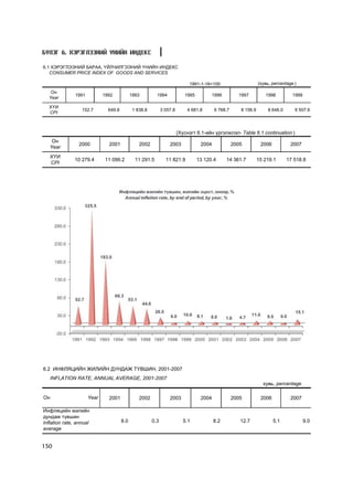 Á¯ËÝÃ 6. ÕÝÐÝÃËÝÝÍÈÉ YÍÈÉÍ ÈÍÄÅÊÑ

6.1 ÕÝÐÝÃËÝÝÍÈÉ ÁÀÐÀÀ, ¯ÉË×ÈËÃÝÝÍÈÉ ¯ÍÈÉÍ ÈÍÄÅÊÑ
   CONSUMER PRICE INDEX OF GOODS AND SERVICES

                                                                             1991-1-16=100                       (õóâü, percentage )
   Îí
               1991          1992            1993         1994             1995           1996        1997          1998          1999
  Year

  Õ¯È
                  152.7        649.8          1 838.8         3 057.8       4 681.8       6 768.7      8 156.9        8 646.0      9 507.6
  CPI



                                                                        (Õ¿ñíýãò 6.1-èéí ¿ðãýëæëýë- Table 6.1 continuation )
    Îí
                2000           2001              2002             2003             2004             2005          2006           2007
   Year
   Õ¯È
              10 279.4        11 099.2         11 291.5         11 821.9          13 120.4       14 361.7        15 219.1       17 518.8
   CPI




6.2 ÈÍÔËßÖÈÉÍ ÆÈËÈÉÍ ÄÓÍÄÀÆ Ò¯ÂØÈÍ, 2001-2007
     INFLATION RATE, ANNUAL AVERAGE, 2001-2007
                                                                                                                   õóâü, percentage

Îí                    Year     2001              2002             2003             2004             2005          2006           2007

Èíôëÿöèéí æèëèéí
äóíäàæ ò¿âøèí
Inflation rate, annual                 8.0              0.3               5.1             8.2          12.7              5.1             9.0
average


150
 