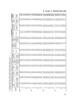 6.3 ÕÝÐÝÃËÝÝÍÈÉ ÁÀÐÀÀ, ¯ÉË×ÈËÃÝÝÍÈÉ ¯ÍÈÉÍ ÈÍÄÅÊÑ , áàðààíû á¿ëãýýð
          CONSUMER PRICE INDEX OF CERTAIN GOODS AND SERVICES, by groups
                                                                                                                                                         2005-XII=100                       õóâü, percentage
                      Õ¿íñíèé       Ñîãòóóðóóëàõ    Õóâöàñ,     Îðîí ñóóö, óñ,    Ãýð àõóéí     Ýì, òàðèà                  Õîëáîîíû        Àìðàëò,   Áîëîâñðîëûí Çî÷èä áóóäàë,         Áóñàä       Åðºíõèé
                      áàðàà,        óíäàà, òàìõè   áºñ áàðàà,    öàõèëãààí,        òàâèëãà,     ýìíýëãèéí     Òýýâýð       õýðýãñýë,     ÷ºëººò öàã,   ¿éë÷èëãýý    çîîãèéí ãàçàð,     áàðàà,       èíäåêñ
                     óíäàà, óñ                       ãóòàë          ò¿ëø          ãýð àõóéí     ¿éë÷èëãýý                 øóóäàíãèéí       ñî¸ëûí                    äîòóóð áàéð    ¿éë÷èëãýý
       Õóãàöàà                                                                      áàðàà                                  ¿éë÷èëãýý        áàðàà,
       Periods       Food and        Alcoholic     Clothing,    Housing, water   Furnishings,    Health,     Transport   Communication    ¿éë÷èëãýý    Education     Restaurants   Miscellaneous    Overall
                    non-alcoholic   beverages,     footwear       electricity     household     medical                                  Recreation                   and hotels      goods &        index
                     beverages        tobacco      and cloth      and fuels      equipment      care and                                 and culture                                  services
                                                                                   and tools    services
      2004    I             77.7            87.3        98.0              90.8           89.3         90.3        83.7            66.2         94.9           83.1           82.8           90.1        83.6
               II           81.6            88.1        96.2              90.3           89.2         90.8        84.4            66.2         94.9           83.1           84.2           90.2        85.3
              III           83.2            88.8        96.3              90.1           90.8         90.8        84.4            66.2         93.8           83.1           86.5           90.6        86.0
              IV            86.1            90.6        94.8              88.3           91.2         90.8        83.3            66.2         93.8           83.1           86.8           91.8        87.1
               V            88.4            91.1        94.3              86.3           91.3         90.9        84.5            66.2         93.8           83.1           86.8           91.0        87.9
              VI            88.6            91.2        93.6              86.3           91.7         90.9        84.3            66.2         94.2           83.1           87.2           95.2        88.1
             VII            90.9            93.0        93.9              86.1           92.1         91.1        87.9            66.2         99.0           83.1           87.9           95.6        89.6
             VIII           88.0            93.0        94.5              89.9           93.1         92.8        88.3            84.5        102.4           88.9           88.1           96.0        89.9
              IX            85.5            93.0        96.6              91.6           93.8         93.0        89.0            93.4        102.4           88.9           88.8           96.3        89.6
               X            82.7            93.4        98.2              98.7           94.8         93.3        93.3            94.1        102.7           88.9           88.8           96.5        89.8
              XI            83.5            93.5       100.1              98.7           95.7         93.3        94.9            94.7        102.7           88.9           89.1           96.8        90.6
             XII            86.0            93.2       100.4              95.9           95.1         93.3        94.2            94.7        102.7           88.9           91.9           97.4        91.4
      2005    I            90.1             98.5       100.2             94.1           95.0         93.3         93.3           100.1        100.4           88.9           93.4           97.3        93.3
               II          95.7             99.5        98.6             98.3           95.8         93.4         92.9           100.1        100.3           88.9           93.8           97.3        96.4
              III          96.3            100.0        98.2             99.1           95.9         93.6         94.3           100.1        100.3           88.9           94.5           97.9        96.9
              IV          102.6            100.2        97.1             99.2           94.4         96.2         95.7            99.3         98.7           88.9           95.1           98.8        99.8
               V          106.4            100.3        96.8             97.7           96.3         96.2         97.8            99.3        100.3           88.9           97.0           98.6       101.6
              VI          110.8            100.0        96.7             97.4           96.7         97.9         99.6            99.3        100.3           88.9           97.6           98.4       103.8
             VII          111.4            100.0        95.9             97.3           96.8         97.9         99.6            98.4        100.1           88.9           97.6           98.5       103.9
             VIII         103.0            100.0        96.3             97.4           98.7         97.9         99.6            99.0        100.1          100.0           98.8           98.5       100.5
              IX          100.0            100.0        98.8            102.1           98.2         98.8         99.6            99.0        100.1          100.0           99.5           98.6       100.0
               X           96.5            100.0        99.4            103.3           99.2         98.9         99.7            99.5        100.1          100.0           98.6           99.3        98.6
              XI           96.9            100.0       100.0            101.8           99.9         99.9         99.7           100.0        100.0          100.0          100.0          100.0        98.8
             XII          100.0            100.0       100.0            100.0          100.0        100.0        100.0           100.0        100.0          100.0          100.0          100.0       100.0
      2006    I           102.0            100.4        99.9             98.2          100.2         99.9        109.5           100.0         99.6          100.0          100.2          100.8       101.6
               II         104.0            102.0       100.4             97.9           99.5        100.6        108.9           100.0         99.9          100.0          100.5          101.0       102.4
              III         103.6            100.6       102.6             96.8          100.0        101.2        109.1            92.2        100.9          100.0          101.9          101.3       102.2
              IV          108.5            100.8       104.2             96.4          100.3        101.2        107.9            90.8        102.1          100.0          102.6          101.5       104.4
               V          109.0            100.8       104.2             96.5          100.6        101.2        108.3            89.4        103.1          100.0          103.1          104.9       104.8
              VI          112.1            101.2       103.2             96.3          100.7        101.2        108.8            87.6        103.1          100.0          103.1          105.8       106.0
             VII          112.0            101.3       102.4             95.5          100.9        101.2        108.8            87.6        104.0          100.0          103.1          105.8       105.9
             VIII         108.8            101.3       103.4             95.5          101.3        101.9        109.4            86.5        103.6          110.3          105.0          105.8       105.3
              IX          104.3            101.7       104.3            106.6          101.9        104.1        110.9            86.6        106.1          110.3          106.0          106.1       105.0
               X          102.7            102.0       105.0            107.8          103.9        121.5        111.0            86.6        106.1          110.3          108.5          107.5       105.1
              XI          102.2            102.3       107.5            108.7          107.2        122.5        113.2            86.6        106.4          110.3          107.9          107.5       105.5
             XII          103.3            103.3       107.5            108.7          107.4        123.6        112.1            86.6        106.3          110.3          110.1          107.7       106.0
      2007    I           104.4            103.3       106.5            101.8          107.5        123.7        115.3            85.3        106.3          110.3          111.6          107.7       105.9
               II         109.3            103.1       106.0            101.5          107.5        123.7        116.2            84.6        106.3          110.3          113.6          108.1       108.1
              III         110.4            103.1       105.8            101.4          107.5        123.7        114.8            84.6        105.4          110.3          114.0          108.2       108.3
              IV          113.5            103.1       104.3            104.0          110.4        124.6        114.5            84.6        105.4          110.3          114.1          109.2       109.9
               V          116.0            103.1       102.9            103.9          110.2        124.6        113.6            84.8        108.3          110.3          115.1          109.2       110.8
              VI          120.5            103.1       103.0            104.1          109.9        125.1        116.1            81.8        106.1          110.3          115.1          107.2       112.7
             VII          122.0            103.1       102.8            106.0          110.6        125.1        116.1            75.8        106.3          110.3          115.1          107.3       113.4
             VIII         125.3            106.3       103.2            109.2          112.6        137.7        119.0            77.1        106.2          132.5          117.5          107.6       117.2
              IX          126.6            106.4       105.7            114.8          116.4        138.3        119.0            77.4        105.8          132.5          123.9          107.7       118.9
               X          123.0            107.3       107.8            125.5          118.3        138.3        129.5            77.6        107.1          132.5          122.8          110.3       119.9
              XI          123.8            105.3       110.0            123.2          120.7        138.5        132.5            77.4        109.3          132.5          122.6          111.7       120.7
             XII          128.7            106.1       110.7            121.0          122.3        141.1        124.0            77.3        110.8          132.5          125.5          111.8       122.0




151
                                                                                                                                                                                                               SECTION 6. CONSUMER PRICE INDEX
 