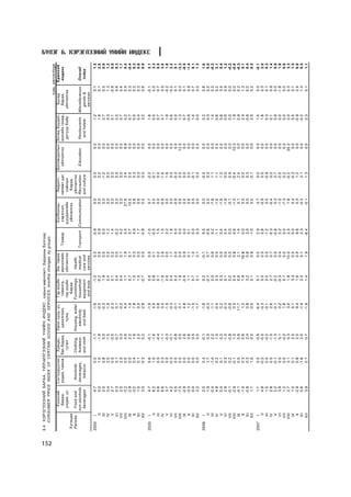 6.4 ÕÝÐÝÃËÝÝÍÈÉ ÁÀÐÀÀ, ¯ÉË×ÈËÃÝÝÍÈÉ ¯ÍÈÉÍ ÈÍÄÅÊÑ , ñàðûí ººð÷ëºëò, áàðààíû á¿ëãýýð
          CONSUMER PRICE INDEX OF CERTAIN GOODS AND SERVICES, monthly changes, by groups




152
                                                                                                                                                                                          õóâü, percentage
                       Õ¿íñíèé       Ñîãòóóðóóëàõ  Õóâöàñ,   Îðîí ñóóö, óñ,          Ãýð àõóéí      Ýì, òàðèà                 Õîëáîîíû       Àìðàëò,   Áîëîâñðîëûí Çî÷èä áóóäàë,    Áóñàä        Åðºíõèé
                       áàðàà,        óíäàà, òàìõè áºñ áàðàà,  öàõèëãààí,              òàâèëãà,      ýìíýëãèéí    Òýýâýð        õýðýãñýë,   ÷ºëººò öàã,   ¿éë÷èëãýý çîîãèéí ãàçàð,   áàðàà,        èíäåêñ
                      óíäàà, óñ                     ãóòàë        ò¿ëø                ãýð àõóéí      ¿éë÷èëãýý                 øóóäàíãèéí     ñî¸ëûí                 äîòóóð áàéð   ¿éë÷èëãýý
      Õóãàöàà                                                                          áàðàà                                   ¿éë÷èëãýý      áàðàà,
      Periods         Food and        Alcoholic      Clothing,    Housing, water    Furnishings,     Health,                                ¿éë÷èëãýý
                     non-alcoholic   beverages,      footwear       electricity      household      medical     Transport    Communication Recreation    Education  Restaurants Miscellaneous     Overall
                      beverages        tobacco       and cloth      and fuels       equipment       care and                               and culture               and hotels    goods &         index
                                                                                      and tools     services                                                                       services
      2004     I               4.7             0.0         -1.1              -1.6            -1.2         0.3         -0.9             0.0          0.0          0.0           1.2           0.1        1.5
                II             5.0             1.0         -1.8              -0.5            -0.2         0.5          0.9             0.0          0.0          0.0           1.8           0.1        2.0
              III              2.0             0.8          0.0              -0.3             1.9         0.0          0.0             0.0         -1.2          0.0           2.7           0.5        0.9
              IV               3.4             2.0         -1.5              -1.9             0.4         0.0         -1.2             0.0          0.0          0.0           0.3           1.3        1.2
               V               2.7             0.5         -0.5              -2.3             0.1         0.2          1.4             0.0          0.0          0.0           0.1          -0.9        0.9
              VI               0.3             0.1         -0.7               0.1             0.4         0.0         -0.2             0.0          0.5          0.0           0.5           4.6        0.3
             VII               2.5             2.0          0.3              -0.2             0.4         0.1          4.2             0.0          5.0          0.0           0.7           0.4        1.7
             VIII             -3.2             0.0          0.6               4.4             1.1         1.9          0.5            27.6          3.4          6.9           0.2           0.4        0.4
              IX              -2.9             0.0          2.2               1.9             0.7         0.1          0.7            10.5          0.0          0.0           0.7           0.3       -0.4
               X              -3.2             0.4          1.6               7.8             1.0         0.3          4.9             0.8          0.3          0.0           0.0           0.2        0.2
              XI               1.0             0.1          2.0               0.0             1.0         0.0          1.7             0.6          0.0          0.0           0.4           0.3        0.8
             XII               3.0            -0.3          0.2              -2.8            -0.7         0.0         -0.8             0.0          0.0          0.0           3.2           0.6        0.9
                                                                                                                                                                                                              Á¯ËÝÃ 6. ÕÝÐÝÃËÝÝÍÈÉ YÍÈÉÍ ÈÍÄÅÊÑ




      2005     I               4.7             5.6         -0.1              -1.9             0.0         0.0         -1.0              5.7        -2.2          0.0           1.6          -0.1        2.1
                II             6.2             1.0         -1.6               4.5             0.8         0.1         -0.5              0.0        -0.1          0.0           0.5           0.0        3.3
              III              0.6             0.5         -0.4               0.8             0.1         0.2          1.5              0.0         0.0          0.0           0.7           0.7        0.5
              IV               6.6             0.3         -1.1               0.0            -1.6         2.8          1.5             -0.8        -1.6          0.0           0.7           0.9        3.0
               V               3.7             0.0         -0.3              -1.5             2.0         0.0          2.2              0.0         1.6          0.0           1.9          -0.2        1.8
              VI               4.2            -0.3         -0.1              -0.3             0.4         1.7          1.8              0.0         0.0          0.0           0.6          -0.2        2.2
             VII               0.5             0.0         -0.8              -0.1             0.2         0.0          0.0             -0.9        -0.2          0.0           0.0           0.1        0.1
             VIII             -7.5             0.0          0.5               0.1             1.9         0.0          0.0              0.6         0.0         12.5           1.3           0.0       -3.3
              IX              -2.9             0.0          2.6               4.8            -0.5         0.9          0.0              0.0         0.0          0.0           0.7           0.1       -0.5
               X              -3.5             0.0          0.6               1.2             1.1         0.1          0.1              0.6         0.0          0.0          -0.9           0.8       -1.4
              XI               0.4             0.0          0.5              -1.5             0.7         1.0          0.0              0.5        -0.1          0.0           1.4           0.7        0.1
             XII               3.2             0.0          0.0              -1.7             0.1         0.1          0.3              0.0         0.0          0.0           0.0           0.0        1.3
      2006     I               2.0             0.4         -0.1             -1.8              0.2        -0.1          9.5              0.0        -0.4          0.0           0.2           0.8        1.6
                II             1.9             1.7          0.5             -0.3             -0.7         0.7         -0.6              0.0         0.3          0.0           0.3           0.2        0.9
              III             -0.4            -1.4          2.2             -1.1              0.5         0.6          0.2             -7.8         1.1          0.0           1.4           0.3       -0.2
              IV               4.8             0.2          1.5             -0.4              0.3         0.0         -1.1             -1.5         1.1          0.0           0.6           0.2        2.1
               V               0.4             0.1          0.0              0.2              0.3         0.0          0.4             -1.6         1.0          0.0           0.6           3.4        0.4
              VI               2.9             0.3         -1.0             -0.3              0.1         0.0          0.4             -1.9         0.0          0.0           0.0           0.9        1.2
             VII              -0.1             0.2         -0.8             -0.8              0.2         0.0          0.0             -0.1         0.9          0.0           0.0           0.0       -0.2
             VIII             -2.9            -0.1          1.0              0.0              0.4         0.8          0.6             -1.2        -0.4         10.3           1.9           0.0       -0.6
              IX              -4.1             0.5          0.9             11.7              0.6         2.1          1.4              0.1         2.4          0.0           0.9           0.2       -0.3
               X              -1.5             0.3          0.6              1.2              1.9        16.8          0.0              0.0         0.0          0.0           2.4           1.3        0.1
              XI              -0.6             0.3          2.4              0.8              3.2         0.8          2.0              0.0         0.3          0.0          -0.6           0.0        0.4
             XII               1.1             1.0          0.0              0.0              0.1         0.9         -1.0              0.0        -0.1          0.0           2.0           0.2        0.5
      2007     I               1.1             0.0         -0.9              -6.4             0.1         0.0          2.9             -3.7         0.0          0.0           1.4           0.0       -0.1
                II             4.8            -0.2         -0.5              -0.3             0.0         0.0          0.8             -0.9         0.0          0.0           1.8           0.3        2.0
              III              1.0             0.0         -0.2              -0.1             0.0         0.0         -1.2              0.0        -0.9          0.0           0.3           0.1        0.3
              IV               2.8             0.0         -1.5               2.6             2.7         0.7         -0.3             -0.4         0.0          0.0           0.1           0.9        1.4
               V               2.2            -0.1         -1.3              -0.1            -0.2         0.0         -0.8              0.3         2.7          0.0           0.9           0.0        0.9
              VI               3.9             0.0          0.1               0.2            -0.3         0.4          2.2             -1.0        -2.0          0.0           0.0          -1.8        1.8
             VII               1.2             0.0         -0.2               1.8             0.7         0.0          0.0             -7.3         0.2          0.0           0.0           0.0        0.6
             VIII              2.7             3.1          0.3               3.0             1.8        10.0          2.5              1.8        -0.2         20.2           2.0           0.3        3.3
              IX               1.0             0.1          2.5               5.1             3.3         0.5          0.0              0.4        -0.3          0.0           5.5           0.1        1.5
               X              -2.8             0.8          2.0               9.4             1.6         0.0          8.8              0.3         1.2          0.0          -0.9           2.4        0.9
              XI               0.6            -1.8          2.0              -1.9             2.0         0.1          2.3             -0.3         2.1          0.0          -0.2           1.3        0.5
             XII               3.9             0.7          0.7              -1.8             1.4         1.9         -6.4             -0.1         1.3          0.0           2.3           0.1        1.1
 