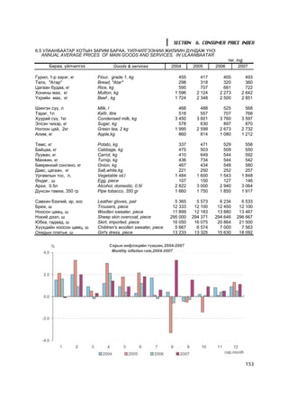 SECTION 6. CONSUMER PRICE INDEX
6.5 ÓËÀÀÍÁÀÀÒÀÐ ÕÎÒÛÍ ÇÀÐÈÌ ÁÀÐÀÀ, ¯ÉË×ÈËÃÝÝÍÈÉ ÆÈËÈÉÍ ÄÓÍÄÀÆ ¯ÍÝ
   ANNUAL AVERAGE PRICES OF MAIN GOODS AND SERVICES, IN ULAANBAATAR
                                                                                         òºã, tog
       Áàðàà, ¿éë÷èëãýý           Goods & services            2004      2005      2006         2007

Ãóðèë, 1-ð çýðýã, êã      Flour, grade 1, kg                      455       417       405        493
Òàëõ, "Àòàð"              Bread, "Atar"                           298       318       320        360
Öàãààí áóäàà, êã          Rice, kg                                595       707       681        722
Õîíèíû ìàõ, êã            Mutton, kg                            1 596     2 124     2 273      2 642
¯õðèéí ìàõ, êã            Beef , kg                             1 724     2 348     2 500      2 851

Øèíãýí ñ¿¿, ë             Milk, l                                 468       488       525        568
Òàðàã, 1ë                 Kefir, litre                            518       557       707        768
Õóóðàé ñ¿¿, 1êã           Condensed milk, kg                    3 450     3 601     3 760      3 597
Ýëñýí ÷èõýð, êã           Sugar, kg                               578       630       897        870
Íîãîîí öàé, 2êã           Green tea, 2 kg                       1 995     2 599     2 673      2 732
Àëèì, êã                  Apple,kg                                860       814     1 080      1 212

Òºìñ, êã                  Potato, kg                              337       471       529        558
Áàéöàà, êã                Cabbage, kg                             475       503       509        550
Ëóóâàí, êã                Carrot, kg                              410       649       544        592
Ìàíæèí, êã                Turnip, kg                              436       734       544        542
Áººðºíõèé ñîíãèíî, êã     Onion, kg                               467       434       548        580
Äàâñ, öàãààí, êã          Salt,white,kg                           221       250       252        257
Óðãàìëûí òîñ, ë,          Vegetable oil,l                       1 484     1 600     1 543      1 848
ªíäºã, ø                  Egg, piece                              107       150       127        146
Àðõè, 0.5ë                Alcohol, domestic, 0.5l               2 822     3 000     2 940      3 064
Ä¿íñýí òàìõè, 350 ãð      Pipe tobacco, 350 gr                  1 660     1 750     1 850      1 917

Ñàâõèí áýýëèé, ýð, õîñ    Leather gloves, pair                  5 365     5 573     6 234      6 533
Áðþê, ø                   Trousers, piece                      12 333    12 100    12 450     12 100
Íîîñîí öàìö, ø            Woollen sweater, piece               11 899    12 183    13 880     13 467
Íýõèé äýýë, ø             Sheep skin overcoat, piece          295 000   294 371   294 646    296 667
Þáêà, ãàäààä, ø           Skirt, imported, piece               16 050    16 075    20 864     21 500
Õ¿¿õäèéí íîîñîí öàìö, ø   Children's woollen sweater, piece     5 667     6 574     7 000      7 563
Îõèäûí ïëàòüå, ø          Girl's dress, piece                  13 233    13 325    15 630     18 092




                                                                                                 153
 
