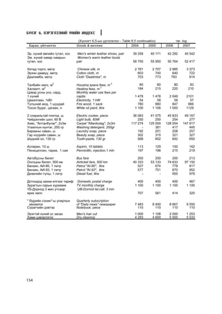 Á¯ËÝÃ 6. ÕÝÐÝÃËÝÝÍÈÉ YÍÈÉÍ ÈÍÄÅÊÑ

                               (Õ¿ñíýãò 6.5-ûí ¿ðãýëæëýë - Table 6.5 continuation)            òºã, tog
 Áàðàà, ¿éë÷èëãýý             Goods & services                   2004        2005      2006         2007

Ýð. õ¿íèé ºâëèéí ãóòàë, õîñ   Men's winter leather shoes, pair     39 258     40 171    42 292      45 542
Ýì. õ¿íèé õàâàð íàìðûí        Women's warm leather boots
ãóòàë, õîñ                    pair                                 56 750     55 950    50 764      52 417

Õÿòàä òîðãî, ìåòð             Chinese silk, m                       2 781      2 707     2 985       3 373
Ýðýýí äààâóó, ìåòð            Cotton cloth, m                         603        740       640         722
Äààëèìáà, ìåòð                Cloth "Daalimba", m                     703        773      783          814

Òàëáàéí õºëñ, ì2              Housing space fees, m 2                  80         80       80          83
Õàëààëò, ì2                   Heating fees, m 2                       184        215      220         210
Öýâýð óñíû ¿íý, ñàðä,         Monthly water use fees per
1 õ¿íèé                       capita                                1 478      1 478     2 049       2101
Öàõèëãààí, 1êÂò               Electricity, 1 kW                        54         58        58         57
Ò¿ëøíèé ìîä, 1 øóóäàé         Fire wood, 1 sack                       780        880       847        866
Òîñîí áóäàã, öàãààí, ë        White oil paint, litre                1 100      1 106     1 050       1129

2 ñïèðàëüòàé ïëèòêà, ø        Electric cooker, piece              36 083      41 575    45 833     49 167
×èéäýíãèéí øèë, 60 Â          Light bulb, 60W                        250         250       254        277
Õèâñ, "Àëòàíáóëàã", 2x3ì      Carpet "Altanbulag", 2x3m          117 274     125 000   128 554    147 917
Óãààëãûí íóíòàã, 200 ãð       Washing detergent, 200gr                 -         381       417        445
Áàðààíû ñàâàí, ø              Laundry soap, piece                    192         201       208        257
Ãàð í¿¿ðèéí ñàâàí, ø          Beauty soap, piece                     302         315       321        327
Ø¿äíèé îî, 130 ãð             Tooth-paste, 130 gr                    568         602       642        650

Àñïèðèí, 10 ø                 Aspirin, 10 tablets                     113        129      150          162
Ïåíèöèëëèí, òàðèà, 1 ñàÿ      Pennicillin, injection,1 mln            197        196      215          219

Àâòîáóñíû áèëåò               Bus fare                                200        200       200         213
Îíãîöíû áèëåò, 500 êì         Airticket fare, 500 km               40 333     53 133    74 633      97 150
Áåíçèí, ÀÈ-80, 1 ëèòð         Petrol "AI-80", litre                   527        674       778         817
Áåíçèí, ÀÈ-93, 1 ëèòð         Petrol "AI-93", litre                   577        751       870         952
Äèçåëèéí ò¿ëø, 1 ëèòð         Diesel fuel, litre                        -          -       955         976

Äîòîîäîä çàõèà èëãýýõ òàðèô Domestic postal charge                    400        400       400         467
Çóðàãòûí ñàðûí õóðààìæ      TV monthly charge                       1 100      1 100     1 100       1 100
ÓÁ-Äîðíîä 3 ìèí óòñààð      UB-Dornod tel.call, 3 min
ÿðèõ õºëñ                                                             707        561      414          320

" ªäðèéí ñîíèí"-û óëèðëûí     Quarterly subscription
  çàõèàëãà                    of "Daily news" newspaper             7 483      8 400     8 667       9 550
Ñóðàã÷èéí äýâòýð              Notebook, piece                         110        110       110         110
Ýðýãòýé õ¿íèé ¿ñ çàñàõ        Men's hair cut                        1 000      1 108     2 000       1 253
Õèìè öýâýðëýãýý               Dry cleaning                          4 293      4 600     5 500       5 533




154
 