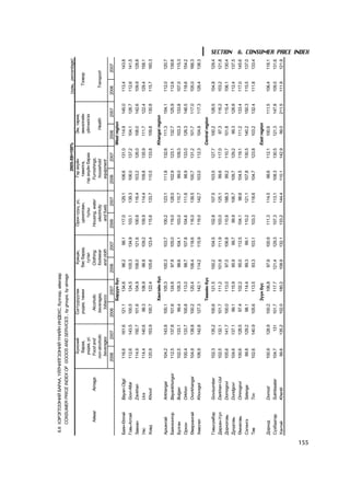 6.6 ÕÝÐÝÃËÝÝÍÈÉ ÁÀÐÀÀ, ¯ÉË×ÈËÃÝÝÍÈÉ ¯ÍÈÉÍ ÈÍÄÅÊÑ, á¿ëãýýð, àéìãààð
             CONSUMER PRICE INDEX OF GOODS AND SERVICES , by groups, by aimags
                                                                                                                                     2005-XII=100%                          (õóâü, percentage)
                                           Õ¿íñíèé            Ñîãòóóðóóëàõ              Õóâöàñ,           Îðîí ñóóö, óñ,         Ãýð àõóéí             Ýì, òàðèà,
                                            áàðàà,            óíäàà, òàìõè            áºñ áàðàà,           öàõèëãààí,             òàâèëãà,             ýìíýëãèéí                Òýýâýð
                                           óíäàà, óñ                                     ãóòàë                ò¿ëø            ãýð àõóéí áàðàà          ¿éë÷èëãýý
              Àéìàã          Aimags       Food and             Alcoholic               Clothing,          Housing, water        Furnishings,
                                         non-alcoholic        beverages,               footwear             electricity          household               Health               Transport
                                          beverages             tobacco                and cloth            and fuels           equipment
                                        2006       2007      2006       2007        2006      2007        2006      2007      2006      2007        2006           2007     2006      2007
                                                                      Áàðóóí á¿ñ                                                                  West region
      Áàÿí-ªëãèé       Bayan-Olgii       116.6       161.6    121.1        134.6      96.2         98.1    117.0     129.1     106.6      131.0       114.9         145.0    113.4        143.8
      Ãîâü-Àëòàé       Govi-Altai        112.6       143.5    100.5        124.5     105.3     134.9       103.1     139.3     106.0      137.2       104.1         126.7    112.6        141.5
      Çàâõàí           Zavkhan           114.9       150.7    101.6        104.9     108.0     121.6       100.8     116.4     103.2      126.0       108.0         142.6    109.9        128.8
      Óâñ              Uvs               114.4       140.6     98.3        106.9      98.9     109.2       109.9     114.4     109.8      135.9       111.7         122.4    129.4        158.1
      Õîâä             Khovd             120.9       163.9    100.7        122.4     105.6     123.4       115.6     133.7     110.5      133.8       109.8         130.8    115.7        160.3
                                                                      Õàíãàéí á¿ñ                                                                 Khangai region
      Àðõàíãàé         Arkhangai         104.2       143.8    100.1        105.3     100.3     103.7       100.2     123.1     111.8      132.6       111.3         154.1    112.0        120.7
      Áàÿíõîíãîð       Bayankhongor      112.5       137.8    101.6        124.6      97.9     105.0       119.0     128.0     102.9      123.1       132.7         125.9    112.6        139.6
      Áóëãàí           Bulgan            102.5       133.1     99.4        105.3      98.6     104.1       103.0     110.7      99.0      109.3       103.3         133.8    107.0        115.3
      Îðõîí            Orkhon            100.4       133.7    100.8        113.0      98.7     107.8       104.6     111.6      98.9      133.0       126.3         146.5    118.6        154.2
      ªâºðõàíãàé       Ovorkhangai       104.9       139.8    100.2        120.4     106.4     118.6       116.0     139.5     100.7      131.2       101.7         117.0    105.0        166.3
      Õºâñãºë          Khovsgol          106.9       142.8    127.3        142.1     114.2     115.9       119.0     142.7     103.0      112.3       104.9         117.3    126.4        138.3
                                                                      Òºâèéí á¿ñ                                                                  Central region
      Ãîâüñ¿ìáýð       Govisumber        102.3       135.2    100.6        121.5     100.2     104.5       102.8     107.5     103.5      127.7       100.2         126.5    104.8        129.4
      Äàðõàí-Óóë       Darkhan-Uul       102.5       132.1    101.7        111.2     101.8     111.9       103.0     125.1      99.6      117.0        97.3         116.2    103.2        121.8
      Äîðíîãîâü        Dornogovi         105.6       141.7    100.0        113.0      97.0     106.8       110.8     188.3      99.2      110.7       101.8         115.4    106.1        130.4
      Äóíäãîâü         Dundgovi          104.6       137.1     99.1        115.9      95.9         99.7     99.9     106.7     109.7      129.2        99.3         126.8    112.4        137.5
      ªìíºãîâü         Omnogovi          100.6       128.5     97.4        102.2      95.0     112.5       104.1       98.6    104.5      119.1       111.2         133.4    117.0        145.6
      Ñýëýíãý          Selenge            99.8       129.2     98.1        114.4      99.3         99.1    110.2     121.1     107.8      130.5       140.2         150.3    115.5        137.0
      Òºâ              Tov               102.6       140.9    105.6        113.5      93.3     103.1       103.3     118.6     104.7      123.8       103.2         132.4    111.8        133.4
                                                                      Ç¿¿í á¿ñ                                                                    East region
      Äîðíîä           Dornod            100.9       128.9    100.2        106.8      97.9     100.9       111.3     114.5      98.6      112.1       100.6         111.5    106.4        116.1
      Ñ¿õáààòàð        Sukhbaatar        104.7         131    101.7        117.7     121.4     129.3       107.3     113.1     108.3      130.5       121.3         147.8    109.5        131.6
      Õýíòèé           Khentii            99.6       135.2    102.0        180.2     108.9     132.1       133.2     144.4     110.1      142.9        99.0         211.5    111.9        121.9




155
                                                                                                                                                                                                  SECTION 6. CONSUMER PRICE INDEX
 