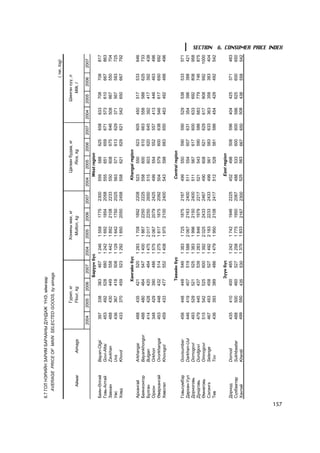 6.7 ÃÎË ÍÝÐÈÉÍ ÇÀÐÈÌ ÁÀÐÀÀÍÛ ÄÓÍÄÀÆ ¯ÍÝ, àéìãààð
         AVERAGE PRICE OF MAIN SELECTED GOODS, by aimags
                                                                                                                                                            ( òºã, tog)

                                             Ãóðèë, êã                         Õîíèíû ìàõ, êã                   Öàãààí áóäàà, êã                 Øèíãýí ñ¿¿, ë
          Àéìàã         Aimags               Flour, kg                           Mutton, kg                         Rice, kg                        Milk, l

                                   2004    2005    2006      2007      2004    2005     2006    2007    2004     2005     2006     2007   2004   2005   2006     2007
                                                           Áàðóóí á¿ñ                                       West region
      Áàÿí-ªëãèé    Bayan-Olgii      397     338     383       467   1 246      1 558    1775    2300     559     588        625    658    633    708      708       817
      Ãîâü-Àëòàé    Govi-Altai       453     492     528       680   1 242      1 692    1854    2058     555     651        659    671    573    610      667       863
      Çàâõàí        Zavkhan          488     430     449       558   1 442      1 892    2108    2233     550     608        675    646    508    667      550       704
      Óâñ           Uvs              436     367     418       508   1 129      1 642    1750    2025     563     571        613    629    371    567      583       725
      Õîâä          Khovd            433     370     459       523   1 292      1 850    2050    2458     558     621        629    621    542    650      667       792

                                                       Õàíãàéí á¿ñ                                        Khangai region
      Àðõàíãàé      Arkhangai        488     435     421     520       1 283    1 708    1892    2208     523    550         623    605    450    517      533       646
      Áàÿíõîíãîð    Bayankhongor     488     480     464     547       1 400    1 867    2250    2225     558    600         610    663    558    588      625       733
      Áóëãàí        Bulgan           414     428     420     464       1 475    2 017    2250    2650     515    603         620    645    392    417      392       438
      Îðõîí         Orkhon           348     429     390     486       1 575    2 067    2079    2425     499    554         552    557    413    446      463       496
      ªâºðõàíãàé    Ovorkhangai      453     448     432     514       1 275    1 817    1875    2092     504    579         600    638    546    617      650       692
      Õºâñãºë       Khovsgol         459     433     477     552       1 408    1 975    2100    2400     543    598         683    650    463    492      488       496

                                                          Òºâèéí á¿ñ                                       Central region
      Ãîâüñ¿ìáýð    Govisumber       456     448     448       546     1 383    1 725    1875    2167     499       550      590    590    529    538      533       571
      Äàðõàí-Óóë    Darkhan-Uul      446     419     407       519     1 588    2 067    2163    2400     511       554      607    631    354    396      388       421
      Äîðíîãîâü     Dornogovi        493     529     521       525     1 383    1 996    2150    2400     511       567      617    600    633    692      808       958
      Äóíäãîâü      Dundgovi         479     445     437       539     1 283    1 846    1979    2217     521       543      590    586    683    779      746       875
      ªìíºãîâü      Omnogovi         515     542     525       600     1 392    2 025    2433    2467     490       608      621    629    617    808      992      1000
      Ñýëýíãý       Selenge          467     453     458       527     1 492    2 183    2233    2433     499       561      583    633    363    358      383       404
      Òºâ           Tov              436     393     389       486     1 479    1 950    2108    2417     512       528      581    586    454    429      492       542

                                                           Ç¿¿í á¿ñ                                         East region
      Äîðíîä        Dornod           435     410     400        465    1 242    1 742    1946    2225     452     498        508    596    404    425      371       483
      Ñ¿õáààòàð     Sukhbaatar       488     500     460        527    1 258    1 775    1950    2067     488     533        600    600    596    625      600       650
      Õýíòèé        Khentii          499     550     435        530    1 375    1 833    2167    2300     525     563        667    650    508    438      558       542




157
                                                                                                                                                                           SECTION 6. CONSUMER PRICE INDEX
 
