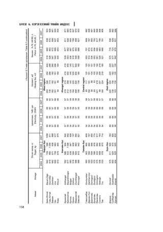158
                                                                                                                      ( Õ¿ñíýãò 6.7-ãèéí ¿ðãýëæëýë- Table 6.7 continuation)

                                          Ýëñýí ÷èõýð, êã                 Öàõèëãààí, 1êÂò.öàã                   Õàëààëò, ì2                   Áåíçèí À-76, ÀÈ-80, ë
           Àéìàã        Aimags              Sugar, kg                      Electricity, 1KWH                   Heating fee, m2                 Petrol A-76, ÀÈ-80, l

                                  2004    2005    2006    2007     2004      2005    2006       2007    2004   2005     2006  2007  2004  2005            2006      2007
                                               Áàðóóí á¿ñ                                                   West region
      Áàÿí-ªëãèé   Bayan-Olgii      642      729    996    1058       69        69       69        66     293     346     354   400   518   665              838       923
      Ãîâü-Àëòàé   Govi-Altai       619      660 1 058      911       56        56       60        60     136     173     288   288   528   663              870       928
      Çàâõàí       Zavkhan          642      671    938     888       57        57       57        57     182     182     182   290   547   672              858       941
      Óâñ          Uvs              600      708    983     917       69        69       69        66     181     181     181   266   542   669              837       920
      Õîâä         Khovd            613      679    900     975       69        69       69        66      64      89     164   164   505   653              853       930

                                               Õàíãàéí á¿ñ                                                Khangai region
      Àðõàíãàé     Arkhangai        552      586    904      840      57        57       57        57     219    219        219    219      539     677      811       871
      Áàÿíõîíãîð   Bayankhongor     617      633 1 096       954      59        59       59        57     412    358        450    455      553     662      828       883
                                                                                                                                                                              Á¯ËÝÃ 6. ÕÝÐÝÃËÝÝÍÈÉ YÍÈÉÍ ÈÍÄÅÊÑ




      Áóëãàí       Bulgan           583      638    947      908      54        59       59        59     125    145        145    145      536     687      804       878
      Îðõîí        Orkhon           518      594    838      747      54        59       59        59     184    220        220    217      518     675      789       847
      ªâºðõàíãàé   Ovorkhangai      596      625    883      950      57        57       57        58     468    500        500    500      548     683      808       870
      Õºâñãºë      Khovsgol         568      615    942      821      55        55       55        55     156    158        180    180      558     688      821       933

                                               Òºâèéí á¿ñ                                                  Central region
      Ãîâüñ¿ìáýð   Govisumber       560      563    865      809      54        59       59        58      85      117      120    120      553     707      809       862
      Äàðõàí-Óóë   Darkhan-Uul      550      594    864      767      54        59       59        57     184      191      191    191      510     674      767       848
      Äîðíîãîâü    Dornogovi        533      554    846      850      54        59       59        57      58       88      104    101      534     670      800       891
      Äóíäãîâü     Dundgovi         575      586    876      774      54        59       59        59      60       63      100    100      553     656      793       840
      ªìíºãîâü     Omnogovi         575      633    892      817      69        69       69        66     221      218      192    192      561     665      817       888
      Ñýëýíãý      Selenge          536      608    846      763      54        59       59        57      66      207      209    219      525     683      780       856
      Òºâ          Tov              533      578    870      714      54        59       59        57     184      224      218    180      521     680      781       805

                                                Ç¿¿í á¿ñ                                                    East region
      Äîðíîä       Dornod           575      611    905      783      69        69       69        69     220     220       220    220      575     716      836       920
      Ñ¿õáààòàð    Sukhbaatar       600      625    975      900      69        69       69        66     138     156       182    207      577     723      829       892
      Õýíòèé       Khentii          604      625    925      833      56        59       59        59     103     130       130    130      542     679      831       894
 