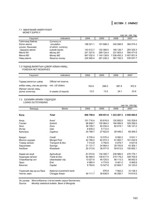 SECTION 7. FINANCE

7.1 ÌªÍÃªÍÈÉ ÍÈÉË¯¯ËÝËÒ
   MONEY SUPPLY
                                                                                               ñàÿ òºã. mln. tog
          ¯ç¿¿ëýëò                       Indicators         2004          2005          2006          2007
Ã¿éëãýýíä áàéãàà            Currency in
áýëýí ìºíãº                  circulation                    168 521.1    191 688.3     245 098.9      364 074.4
¿¿íýýñ: áàíêíààñ            of which: currency
 ãàäóóðõè ìºíãº             outside banks                   143 512.7     152 369.5     185 126.7     283 325.3
Ìºíãº Ì1                    Money M1                        221 327.6     269 124.4     331 903.4     590 471.6
Ìºíãº Ì2                    Money M2                        847 032.4   1 140 138.8   1 536 493.3   2 401 051.4
Íººö ìºíãº                  Reserve money                   234 905.4     281 236.3     381 792.0     535 047.7


7.2 ÃÀÄÀÀÄ ÂÀËÞÒÛÍ ÖÝÂÝÐ ÀËÁÀÍ ÍªªÖ
   FOREIGN NET RESERVES

           ¯ç¿¿ëýëò                     Indicators          2004          2005          2006          2007

Ãàäààä âàëþòûí öýâýð        Official net reserve,
àëáàí íººö, ñàÿ àì.äîëëàð   mln. US dollars                    163.6         298.0         687.6         972.4
Èìïîðò õàíãàõ íººö,
äîëîî õîíîãîîð              In weeks of imports                 12.0          13.5          24.1           23.9


7.3 ÇÝÝËÈÉÍ ªÐÈÉÍ ¯ËÄÝÃÄÝË
    LOANS OUTSTANDING
                                                                                               ñàÿ òºã. mln.tog
           Áàíêóóä                       Banks              2004          2005          2006         2007

Á¿ãä                        Total                           606 798.6    859 851.8    1 223 287.3   2 056 060.8

Àíîä                        Anod                            101 716.4     93 816.9     120 855.0      143 329.6
Ãîëîìò                      Golomt                           96 608.7    135 964.2     184 906.9      329 356.6
Çîîñ                        Zoos                             38 109.7     62 034.4      82 919.1      146 127.2
Èíòåð                       Inter                             8 835.2      6 112.4             -              -
Êàïèòðîí                    Capitron                         20 788.7     27 922.8      28 448.2       69 306.5

Êðåäèò                      Credit                            8 705.4     10 575.4       8 582.2        5 531.1
Ìîíãîë øóóäàí               Mongol Post                      42 769.0     62 072.3      91 993.7      161 432.9
Òýýâýð õºãæèë               Transport & Dev.                  7 312.8      4 794.6       6 679.7        6 631.8
Õàäãàëàìæ                   Savings                          21 131.7     24 664.4      29 755.6       43 308.1
Õàñáàíê                     Khasbank                         20 313.6     38 077.9      59 813.0      100 683.1

Õºäºº àæ àõóé               Agricultural                     81 074.6    134 355.7     238 986.5      476 778.1
Õóäàëäàà õºãæèë             Trade & Dev.                     92 569.5    148 617.5     219 179.2      349 705.9
Óëààíáààòàð õîò             Ulaanbaatar city                 13 021.6     49 725.0      66 113.3       99 042.5
Ýðýë                        Erel                              4 965.4      4 774.8       8 481.2        6 949.8
Êàïèòàë                     Capital                           8 764.6     15 527.8      22 804.7       33 125.0

¯íäýñíèé õºð.îð-ûí áàíê     National investment bank                -        976.8       7 562.2       10 138.3
×èíãèñ õààí                 Chinggis khaan                   40 111.7     39 838.9      46 206.7       74 614.5


Ýõ ¿¿ñâýð: Ìîíãîëáàíêíû ñòàòèñòèêèéí ñàðûí áþëëåòåíü
Source:    Monthly statistical bulletin, Bank of Mongolia




                                                                                                             163
 