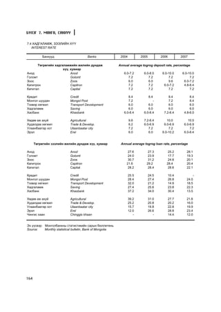 Á¯ËÝÃ 7. ÌªÍÃª, ÑÀÍÕYY

7.4 ÕÀÄÃÀËÀÌÆ, ÇÝÝËÈÉÍ Õ¯¯
   INTEREST RATE

           Áàíêóóä                     Banks                 2004          2005          2006          2007

       Òºãðºãèéí õàäãàëàìæèéí æèëèéí äóíäàæ                 Annual average togrog deposit rate, percentage
                      õ¿¿, õóâèàð
Àíîä                       Anod                                6.0-7.2       6.0-8.0      6.0-10.0      6.0-10.0
Ãîëîìò                     Golomt                                 7.2           7.2           7.2            7.2
Çîîñ                       Zoos                                   6.0           6.0           9.6        6.0-7.2
Êàïèòðîí                   Capitron                               7.2           7.2        6.0-7.2       4.8-8.4
Êàïèòàë                    Capital                                7.2           7.2           7.2            7.2

Êðåäèò                      Credit                                8.4           8.4           8.4            8.4
Ìîíãîë øóóäàí               Mongol Post                           7.2              -          7.2            8.4
Òýýâýð õºãæèë               Transport Development                 6.0           6.0           6.0            6.0
Õàäãàëàìæ                   Saving                                6.0           6.0           6.0            6.0
Õàñáàíê                     Khasbank                           6.0-8.4       6.0-8.4       7.2-8.4       4.8-6.0

Õºäºº àæ àõóé               Agricultural                            9.6      7.2-8.4         10.0           10.0
Õóäàëäàà õºãæèë             Trade & Develop.                        6.2      6.0-6.9       6.0-6.9       6.0-6.9
Óëààíáààòàð õîò             Ulaanbaatar city                        7.2         7.2           7.2            7.2
Ýðýë                        Erel                                    6.0         6.0       6.0-10.2       6.0-8.4


      Òºãðºãèéí çýýëèéí æèëèéí äóíäàæ õ¿¿, õóâèàð            Annual average togrog loan rate, percentage

Àíîä                        Anod                                  27.6         27.3           25.2         28.1
Ãîëîìò                      Golomt                                24.0         23.9           17.7         19.3
Çîîñ                        Zoos                                  30.7         31.2           24.8         20.1
Êàïèòðîí                    Capitron                             21.6         29.2           28.4          20.4
Êàïèòàë                     Capital                               28.2         28.4           28.6         22.1

Êðåäèò                      Credit                                  25.5          24.5          10.4           -
Ìîíãîë øóóäàí               Mongol Post                             28.4          27.4          26.8       24.0
Òýýâýð õºãæèë               Transport Development                   32.0          21.2          14.9       18.5
Õàäãàëàìæ                   Saving                                  27.4          25.6          23.8       22.3
Õàñáàíê                     Khasbank                                37.2          34.0          30.4       13.5

Õºäºº àæ àõóé               Agricultural                            39.2          31.0          27.7       21.8
Õóäàëäàà õºãæèë             Trade & Develop.                        25.2          20.8          20.2       16.0
Óëààíáààòàð õîò             Ulaanbaatar city                        15.7          19.8          22.8       19.9
Ýðýë                        Erel                                    12.0          26.6          28.8       23.4
×èíãèñ õààí                 Chinggis khaan                             -             -          14.4       12.0


Ýõ ¿¿ñâýð: Ìîíãîëáàíêíû ñòàòèñòèêèéí ñàðûí áþëëåòåíü
Source:    Monthly statistical bulletin, Bank of Mongolia




164
 