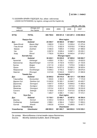SECTION 7. FINANCE

7.5 ÇÝÝËÈÉÍ ªÐÈÉÍ ¯ËÄÝÃÄÝË, á¿ñ, àéìàã, íèéñëýëýýð
    LOANS OUTSTANDING, by regions, aimags and the Capital city

                                                                         ñàÿ òºã. mln. tog
     Àéìàã,           Aimags and
                                        2004          2005        2006           2007
     íèéñëýë          the Capital

ÁYÃÄ              TOTAL                 606 798.6     859 851.8 1 223 287.3 2 056 060.8

            Áàðóóí á¿ñ                                   West region
Ä¿í              Subtotal                25   385.7    40 984.9     67 880.7     114   675.8
  Áàÿí-ªëãèé        Bayan-Olgii           3   965.9     7 333.3     13 555.4      21   275.4
  Ãîâü-Àëòàé        Govi-Altai            3   177.3     5 922.9     10 916.0      17   900.6
  Çàâõàí            Zavkhan               4   382.0     7 809.4     11 578.8      21   988.0
  Óâñ               Uvs                   6   067.9     9 628.4     14 887.1      25   535.1
  Õîâä              Khovd                 7   792.6    10 290.9     16 943.4      27   976.7
           Õàíãàéí á¿ñ                                  Khangai region
Ä¿í              Subtotal                36   430.1    55 055.0     87 905.0     149 092.7
 Àðõàíãàé           Arkhangai             4   458.0     6 726.1      9 232.3      16 620.0
 Áàÿíõîíãîð         Bayankhongor          4   213.6     6 732.9     10 553.1      21 103.6
 Áóëãàí             Bulgan                2   911.9     4 324.2      7 575.9      14 682.4
 Îðõîí              Orkhon               12   584.5    16 977.0     25 065.3      36 929.4
 ªâºðõàíãàé         Ovorkhangai           6   048.3     9 750.2     16 821.1      28 676.5
 Õºâñãºë            Khovsgol              6   213.8    10 544.6     18 657.3      31 080.8
            Òºâèéí á¿ñ                                  Central region
Ä¿í              Subtotal                32   845.2    58 510.5     86 121.1     135 368.8
 Ãîâüñ¿ìáýð         Govisumber            1   404.6     2 364.9      4 061.7       7 172.9
 Äàðõàí-Óóë         Darkhan Uul          13   545.8    19 305.1     24 646.7      43 420.7
 Äîðíîãîâü          Dornogovi             4   647.7     8 005.4     10 694.0      14 369.4
 Äóíäãîâü           Dundgovi              3   293.2     6 043.7      8 813.0      11 963.2
 ªìíºãîâü           Omnogovi              3   513.4     6 261.6     10 638.0      18 224.8
 Ñýëýíãý            Selenge               5   156.8     9 533.7     15 913.5      22 902.8
 Òºâ                Tov                   1   283.7     6 996.1     11 354.1      17 315.1
             Ç¿¿í á¿ñ                                     East region
Ä¿í              Subtotal                13   154.1    23 408.7     32 487.6      46 364.4
 Äîðíîä             Dornod                6   302.2    12 804.9     14 768.7      16 097.4
 Ñ¿õáààòàð          Sukhbaatar            2   998.1     4 584.4      7 429.3      11 859.3
 Õýíòèé             Khentii               3   853.8     6 019.4     10 289.6      18 407.7
           Óëààíáààòàð                                   Ulaanbaatar
Óëààíáààòàð      Ulaanbaatar            498 983.5     681 892.7    948 892.9 1   610 559.1


Ýõ ¿¿ñâýð: Ìîíãîëáàíêíû ñòàòèñòèêèéí ñàðûí áþëëåòåíü
Source:    Monthly statistical bulletin, Bank of Mongolia

                                                                                         165
 