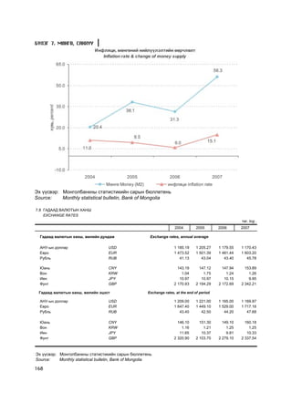 Á¯ËÝÃ 7. ÌªÍÃª, ÑÀÍÕYY




Ýõ ¿¿ñâýð: Ìîíãîëáàíêíû ñòàòèñòèêèéí ñàðûí áþëëåòåíü
Source:    Monthly statistical bulletin, Bank of Mongolia

7.8 ÃÀÄÀÀÄ ÂÀËÞÒÛÍ ÕÀÍØ
    EXCHANGE RATES
                                                                                                         òºã. tog .
                                                                      2004         2005       2006       2007

  Ãàäààä âàëþòûí õàíø, æèëèéí äóíäàæ                    Exchange rates, annual average

  ÀÍÓ-ûí äîëëàð                    USD                                1 185.19    1 205.27    1 179.55   1 170.43
  Åâðî                             EUR                                1 473.52    1 501.39    1 481.44   1 603.20
  Ðóáëü                            RUB                                   41.13       43.04       43.40      45.78

  Þàíü                             CNY                                  143.19      147.12      147.94     153.89
  Âîí                              KRW                                    1.04        1.75        1.24       1.26
  Èåí                              JPY                                   10.97       10.97       10.15       9.95
  Ôóíò                             GBP                                2 170.93    2 194.29    2 172.69   2 342.21

 Ãàäààä âàëþòûí õàíø, æèëèéí ýöýñò                     Exchange rates, at the end of period

  ÀÍÓ-ûí äîëëàð                    USD                                1 209.00    1 221.00    1 165.00   1 169.97
  Åâðî                             EUR                                1 647.40    1 449.10    1 529.00   1 717.16
  Ðóáëü                            RUB                                   43.40       42.50       44.20      47.68

  Þàíü                             CNY                                  146.10      151.30      149.10     160.18
  Âîí                              KRW                                    1.16        1.21        1.25       1.25
  Èåí                              JPY                                   11.65       10.37        9.81      10.33
  Ôóíò                             GBP                                2 320.90    2 103.70    2 279.10   2 337.54



Ýõ ¿¿ñâýð: Ìîíãîëáàíêíû ñòàòèñòèêèéí ñàðûí áþëëåòåíü
Source:    Monthly statistical bulletin, Bank of Mongolia

168
 