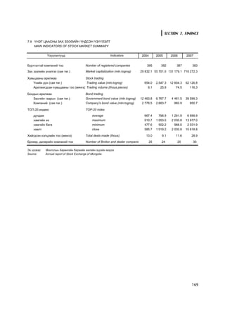 SECTION 7. FINANCE

7.9 ¯ÍÝÒ ÖÀÀÑÍÛ ÇÀÕ ÇÝÝËÈÉÍ ¯ÍÄÑÝÍ ¯Ç¯¯ËÝËÒ
    MAIN INDICATORS OF STOCK MARKET SUMMARY


              ¯ç¿¿ëýëò¿¿ä                                Indicators            2004        2005      2006       2007


Á¿ðòãýëòýé êîìïàíèé òîî                Number of registered companies             395         392        387        383
Çàõ çýýëèéí ¿íýëãýý (ñàÿ òºã.)         Market capitalization (mln.togrog)     29 832.1 55 701.0 131 179.1 716 272.3

Õóâüöààíû àðèëæàà                   Stock trading
   ¯íèéí ä¿í (ñàÿ òºã.)              Trading value (mln.togrog)                 654.0      2.547.3   12 604.3   62 126.8
   Àðèëæèãäñàí õóâüöààíû òîî (ìÿíãà) Trading volume (thous.pieces)                9.1         25.9       74.5      116.3

Áîíäûí àðèëæàà                         Bond trading
   Çàñãèéí ãàçðûí (ñàÿ òºã.)           Government bond value (mln.togrog)     12 463.8     6.767.7    4 461.5   39 599.3
   Êîìïàíèé (ñàÿ òºã.)                 Company's bond value (mln.togrog)       2 776.5     2.663.7      960.9      850.7

ÒÎÏ-20 èíäåêñ                          TOP-20 index
    äóíäàæ                                  average                             667.4        796.9    1 291.9    6 699.9
    õàìãèéí èõ                              maximum                             910.7      1 053.0    2 030.8   13 677.0
    õàìãèéí áàãà                            minimum                             477.6        502.2      988.0    2 031.9
    õààëò                                   close                               585.7      1 019.2    2 030.8   10 618.8

Õèéãäñýí õýëöëèéí òîî (ìÿíãà)          Total deals made (thous)                   13.0         9.1      11.6        28.9
Áðîêåð, äèëåðèéí êîìïàíèé òîî          Number of Broker and dealer companie           25      24         25          30

Ýõ ¿¿ñâýð:   Ìîíãîëûí Õºðºíãèéí áèðæèéí æèëèéí ýöñèéí ìýäýý
Source:      Annual report of Stock Exchange of Mongolia




                                                                                                                    169
 