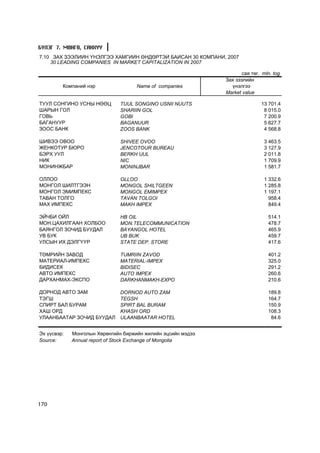 Á¯ËÝÃ 7. ÌªÍÃª, ÑÀÍÕYY
7.10 ÇÀÕ ÇÝÝËÈÉÍ ¯ÍÝËÃÝÝ ÕÀÌÃÈÉÍ ªÍÄªÐÒÝÉ ÁÀÉÑÀÍ 30 ÊÎÌÏÀÍÈ, 2007
    30 LEADING COMPANIES IN MARKET CAPITALIZATION IN 2007

                                                                     ñàÿ òºã. mln. tog
                                                              Çàõ çýýëèéí
         Êîìïàíèé íýð                Name of companies          ¿íýëãýý
                                                              Market value

ÒÓÓË ÑÎÍÃÈÍÎ ÓÑÍÛ ÍªªÖ         TUUL SONGINO USNII NUUTS                      13 701.4
ØÀÐÛÍ ÃÎË                      SHARIIN GOL                                    8 015.0
ÃÎÂÜ                           GOBI                                           7 200.9
ÁÀÃÀÍÓÓÐ                       BAGANUUR                                       5 627.7
ÇÎÎÑ ÁÀÍÊ                      ZOOS BANK                                      4 568.8

ØÈÂÝÝ ÎÂÎÎ                     SHIVEE OVOO                                    3 463.5
ÆÅÍÊÎÒÓÐ ÁÞÐÎ                  JENCOTOUR BUREAU                               3 127.9
ÁÝÐÕ ÓÓË                       BERKH UUL                                      2 011.8
ÍÈÊ                            NIC                                            1 709.9
ÌÎÍÈÍÆÁÀÐ                      MONINJBAR                                      1 581.7

ÎËËÎÎ                          OLLOO                                          1 332.6
ÌÎÍÃÎË ØÈËÒÃÝÝÍ                MONGOL SHILTGEEN                               1 285.8
ÌÎÍÃÎË ÝÌÈÌÏÅÊÑ                MONGOL EMIMPEX                                 1 197.1
ÒÀÂÀÍ ÒÎËÃÎ                    TAVAN TOLGOI                                     958.4
ÌÀÕ ÈÌÏÅÊÑ                     MAKH IMPEX                                       849.4

ÝÉ×ÁÈ ÎÉË                      HB OIL                                           514.1
ÌÎÍ.ÖÀÕÈËÃÀÀÍ ÕÎËÁÎÎ           MON.TELECOMMUNICATION                            478.7
ÁÀßÍÃÎË ÇÎ×ÈÄ ÁÓÓÄÀË           BAYANGOL HOTEL                                   465.9
ÓÂ ÁÓÊ                         UB BUK                                           459.7
ÓËÑÛÍ ÈÕ ÄÝËÃ¯¯Ð               STATE DEP. STORE                                 417.6

ÒªÌÐÈÉÍ ÇÀÂÎÄ                  TUMRIIN ZAVOD                                    401.2
ÌÀÒÅÐÈÀË-ÈÌÏÅÊÑ                MATERIAL-IMPEX                                   325.0
ÁÈÄÈÑÅÊ                        BIDISEC                                          291.2
ÀÂÒÎ ÈÌÏÅÊÑ                    AUTO IMPEX                                       260.6
ÄÀÐÕÀÍÌÀÕ-ÝÊÑÏÎ                DARKHANMAKH-EXPO                                 210.6

ÄÎÐÍÎÄ ÀÂÒÎ ÇÀÌ                DORNOD AUTO ZAM                                  189.8
ÒÝÃØ                           TEGSH                                            164.7
ÑÏÈÐÒ ÁÀË ÁÓÐÀÌ                SPIRT BAL BURAM                                  150.9
ÕÀØ ÎÐÄ                        KHASH ORD                                        108.3
ÓËÀÀÍÁÀÀÒÀÐ ÇÎ×ÈÄ ÁÓÓÄÀË       ULAANBAATAR HOTEL                                 84.6


Ýõ ¿¿ñâýð:   Ìîíãîëûí Õºðºíãèéí áèðæèéí æèëèéí ýöñèéí ìýäýý
Source:      Annual report of Stock Exchange of Mongolia




170
 