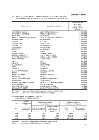 SECTION 7. FINANCE
7.11 ¯ÍÝÒ ÖÀÀÑ ÍÜ ÈÄÝÂÕÒÝÉ ÀÐÈËÆ ÈÃÄÑÀÍ 30 ÊÎÌÏÀÍÈ, 2007
     30 COMPANIES WITH THE MOST ACTIVE TRÀDED STOCKS IN 2007

                                                                                   Àðèëæèãäñàí
                                                                                     ¿íýò öààñ
             Êîìïàíèé íýð                           Name of companies                øèðõýãýýð
                                                                                  Trading volume,
                                                                                       pieces
ÆÅÍÊÎÒÓÐ ÁÞ ÐÎ                            JENCOTOUR BUREAU                                   25     181   500
ÌÎÍÃÎË ÝÌÈÌÏÅÊÑ                           MONGOL EMIMPEX                                     17     604   600
ÁÝÐÕ ÓÓË                                  BERKH UUL                                          16     219   988
ÒÓÓË ÑÎÍÃÈÍÎ ÓÑÍÛ ÍªªÖ                    TUUL SONGINO USNII NUUTS                           13     701   056
ÌÎÍÈÍÆ ÁÀÐ                                MONINJBAR                                          12     195   006
ÎËËÎÎ                                     OLLOO                                                8    774   614
ÝÉ× ÁÈ ÎÉË                                EICH BI OIL                                          4    299   052
Ø ÀÐÛÍ ÃÎË                                SHARIIN GOL                                          2    794   276
ÇÎÎÑ ÁÀÍÊ                                 ZOOS BANK                                            2    209   815
ÁÀÃÀÍÓÓÐ                                  BAGANUUR                                             1    411   570
ÃÎÂÜ                                      GOBI                                                 1    337   821
Ø ÈÂÝÝ ÎÂÎÎ                               SHIVEE OVOO                                          1    149   302
ÓËÑÛÍ ÈÕ ÄÝËÃ¯¯Ð                          STATE DEP. STORE                                     1    144   771
ÌÎÍÃÎË ØÈËÒÃÝÝÍ                           MONGOL SHILTGEEN                                     1    113   275
ÀÂÒÎ ÈÌÏÅÊÑ                               AUTO IMPEX                                                955   816
ÍÈÊ                                       NIC                                                       911   204
ÓÂ ÁÓÊ                                    UB BUK                                                    618   392
ÌÀÕÈÌÏÅÊÑ                                 MAKHIMPEX                                                 603   056
ÇÃÌÑ                                      ZGMS                                                      320   500
ÄÎÐÍÎÄ                                    DORNOD                                                    270   725
ÌÀÒÅÐÈÀË ÈÌÏÅÊÑ                           MATERIAL IMPEX                                            215   908
ÒÝÃØ                                      TEGSH                                                     168   497
ÌÎÍÃÎË ÑÀÂÕÈ                              MONGOL SAVKHI                                             166   630
ÁÈÄÈÑÅÊ                                   BIDISEC                                                   145   581
ÑÎÍÑÃÎËÎÍ ÁÀÐ ÌÀÒ                         SONSGOLON BAR MAT                                         143   380
ÒÎÐÃÎÍ ¯Ð                                 TORGON UR                                                 138   722
ÌÎÍ.ÖÀÕÈËÃÀÀÍ ÕÎËÁÎÎ                      MON.TELECOMMUNICATION                                     104   335
ÕÝÐËÝÍÕÈÂÑ                                KHERLENKHIVS                                              103   800
ÄÎÐÍÎÄ ÀÂÒÎ ÇÀÌ                           DORNOD AUTO ZAM                                            97   249
ÄÀÐÕÀÍÌÀÕ-ÝÊÑÏÎ                           DARKHANMAKH-EXPO                                           84   320

Ýõ ¿¿ñâýð:     Ìîíãîëûí Õºðºíãèéí áèðæèéí æèëèéí ýöñèéí ìýäýý
Source:        Annual report of Stock Exchange of Mongolia

7.12 ÕÓÂÜÖÀÀÍÛ ÀÐÈËÆÀÀÍÛ ¯Ç¯¯ËÝËÒ
     INDICATORS OF TRADING STOCK

                Àðèëæàà
                                       Àðèëæèãäñàí øèðõýã                 ¯íèéí ä¿í (ñàÿ òºã.)
     Îí       ÿâñàí ºäðèéí
                                          Volume piece                   Total value (mln.togrog)
                  òîî
                                                    ªäðèéí äóíäàæ
               Number of     Íèéò (ìÿí.øèðõýã)         (øèðõýã)         Íèéò           ªäðèéí äóíäàæ
    Year
              trading days   Total (thous.pieces)    Daily Average      Total           Daily Average
                                                        (piece)
   2004                255                    9.1               35.6           654.0                    2.6
   2005                253                   25.9              102.6         2 547.4                   10.1
   2006                253                   74.5              294.6        12 604.3                   49.8
   2007                253                  116.1              458.9        62 126.8                  245.6

Ýõ ¿¿ñâýð:   Ìîíãîëûí Õºðºíãèéí áèðæèéí æèëèéí ýöñèéí ìýäýý
Source:      Annual report of Stock Exchange of Mongolia
                                                                                                          171
 