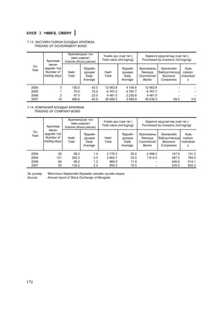 Á¯ËÝÃ 7. ÌªÍÃª, ÑÀÍÕYY

7.13 ÇÀÑÃÈÉÍ ÃÀÇÐÛÍ ÁÎÍÄÛÍ ÀÐÈËÆÀÀ
    TRADING OF GOVERNMENT BOND

                              Àðèëæèãäñàí òîî
                                                      ¯íèéí ä¿í (ñàÿ òºã.)          Õºðºíãº îðóóëàã÷èä (ñàÿ òºã.)
                                (ìÿí.øèðõýã)
               Àðèëæàà                               Total value (mil.togrog)     Purchased by investors (mil.togrog)
                            Volume (thous.pieces)
                 ÿâñàí
    Îí
              ºäðèéí òîî                ªäðèéí                     ªäðèéí        Àðèëæààíû    Áèçíåñèéí     Õóâü
   Year
              Number of       Íèéò      äóíäàæ         Íèéò        äóíäàæ         áàíêóóä   áàéãóóëëàãóóä õ¿ì¿¿ñ
             trading days     Total      Daily         Total        Daily        Commercial    Business   Individual
                                        Average                    Average         Banks     Companies         s

  2004                 3        130.0         43.3     12 463.8        4 154.6      12 463.8               -              -
  2005                 1         70.0         70.0      6 767.0        6 767.7       6 767.7               -              -
  2006                 2         47.0         23.5      4 461.5        2 230.8       4 461.5               -              -
  2007                10        408.6         40.9     39 599.3        3 959.9      39 539.3            59.3            0.8

7.14 ÊÎÌÏÀÍÈÉ ÁÎÍÄÛÍ ÀÐÈËÆÀÀ
    TRADING OF COMPANY BOND

                              Àðèëæèãäñàí òîî
                                                      ¯íèéí ä¿í (ñàÿ òºã.)          Õºðºíãº îðóóëàã÷èä (ñàÿ òºã.)
                                (ìÿí.øèðõýã)
               Àðèëæàà                               Total value (mil.togrog)     Purchased by investors (mil.togrog)
                            Volume (thous.pieces)
                 ÿâñàí
    Îí
              ºäðèéí òîî                ªäðèéí                     ªäðèéí        Àðèëæààíû    Áèçíåñèéí     Õóâü
   Year
              Number of       Íèéò      äóíäàæ         Íèéò        äóíäàæ         áàíêóóä   áàéãóóëëàãóóä õ¿ì¿¿ñ
             trading days     Total      Daily         Total        Daily        Commercial    Business   Individual
                                        Average                    Average         Banks     Companies         s

  2004                50         69.2          1.4      2 776.5           55.5       2 498.3           147.0      131.2
  2005               121        305.3          2.5      2 663.7           22.0       1 612.0           287.2      764.5
  2006                84         99.2          1.2        960.9           11.4             -           446.8      514.1
  2007                55        134.2          2.4        850.0           15.5             -           225.5      625.2

Ýõ ¿¿ñâýð:     Ìîíãîëûí Õºðºíãèéí áèðæèéí æèëèéí ýöñèéí ìýäýý
Source:        Annual report of Stock Exchange of Mongolia




172
 