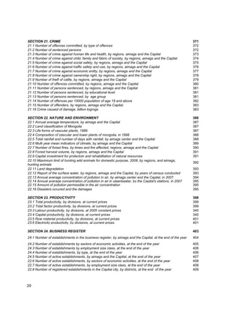 SECTION 21. CRIME                                                                                           371
21.1 Number of offences committed, by type of offences                                                      372
21.2 Number of sentenced persons                                                                            372
21.3 Number of crime against human life and health, by regions, aimags and the Capital                      373
21.4 Number of crime against child, family and fabric of society, by regions, aimags and the Capital        374
21.5 Number of crime against social safety, by regions, aimags and the Capital                              375
21.6 Number of crime against traffic safety and use, by regions, aimags and the Capital                     376
21.7 Number of crime against economic entity, by regions, aimags and the Capital                            377
21.8 Number of crime against ownership right, by regions, aimags and the Capital                            378
21.9 Number of theft of cattle, by regions, aimags and the Capital                                          379
21.10 Number of offences committed, by regions, aimags and the Capital                                      380
21.11 Number of persons sentenced, by regions, aimags and the Capital                                       381
21.12 Number of persons sentenced, by educational level                                                     381
21.13 Number of persons sentenced, by age group                                                             381
21.14 Number of offences per 10000 population of age 18 and above                                           382
21.15 Number of offenders, by regions, aimags and the Capital.                                              383
21.16 Crime caused of damage, billion togrogs                                                               383

SECTION 22. NATURE AND ENVIRONMENT                                                                          386
22.1 Annual average temperature, by aimags and the Capital                                                  387
22.2 Land classification of Mongolia                                                                        387
22.3 Life forms of vascular plants, 1989                                                                    387
22.4 Composition of zascular and lower plants of mongolia, in 1998                                          388
22.5 Total rainfall and number of days with rainfall, by aimags center and the Capital                      388
22.6 Multi year mean indicators of climate, by aimags and the Capital                                       389
22.7 Number of forest fires, by times and fire affected, regions, aimags and the Capital                    390
22.8 Forest harvest volume, by regions, aimags and the Capital                                              391
22.9 Capital investment for protectoin and rehabilitation of natural resources                              391
22.10 Maximium limit of hunting wild animals for domestic purpose, 2008, by regions, and aimags,
                                                                                                            392
hunting animals
22.11 Land degradation                                                                                      393
22.12 Report of the surface water, by regions, aimags and the Capital, by years of census conducted         393
22.13 Annual average concentration of pollution in air, by aimags center and the Capital, in 2007           394
22.14 Annual average concentration of pollution in air in ulaanbaatar, by the Capital's stations, in 2007   395
22.15 Amount of pollution permissible in the air concentration                                              395
22.16 Disasters occured and the damages                                                                     395

SECTION 23. PRODUCTIVITY                                                                                    398
23.1 Total productivity, by divisions, at current prices                                                    399
23.2 Total factor productivity, by divisions, at current prices                                             399
23.3 Labour productivity, by divisions, at 2005 constant prices                                             340
23.4 Capital productivity, by divisions, at current prices                                                  340
23.5 Row material productivity, by divisions, at current prices                                             401
23.6 Electricity productivity, by divisions, at current prices                                              401

SECTION 24. BUSINESS REGISTER                                                                               403
24.1 Number of establishments in the business register, by aimags and the Capital, at the end of the year   404
24.2 Number of establishments by sectors of economic activities, at the end of the year                     405
24.3 Number of establishments by employment size class, at the end of the year                              406
24.4 Number of establishments, by type, at the end of the year                                              406
24.5 Number of active establishments, by aimags and the Capital, at the end of the year                     407
22.6 Number of active establishments, by sectors of economic activities, at the end of the year             408
22.7 Number of active establishments, by employment size class, at the end of the year                      408
22.8 Number of registered establishments in the Capital city, by districts, at the end of the year          409



20
 