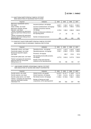 SECTION 7. FINANCE

7.15 ÄÀÀÒÃÀËÛÍ ÁÀÉÃÓÓËËÀÃÛÍ ¯ÍÄÑÝÍ ¯Ç¯¯ËÝËÒ
     MAIN INDICATORS OF INSURANCE INSTITUTIONS

              ¯ç¿¿ëýëò                              Indicators              2004          2005       2006       2007
Äààòãàëûí õóðààìæèéí îðëîãî,
                                    Insurance premium, mln.togrogs
ñàÿ òºãðºã                                                                   6 067.7       7 434.7   10 231.1   13 823.1
Íºõºí òºëáºð, ñàÿ òºãðºã            Insurance reimbersement, mln.togrogs     1 397.0       2 407.0    3 465.3    3 375.3
Äààòãàëûí íººöèéí ñàíãèéí           Changes of insurance reserves,
ººð÷ëºëò, ñàÿ òºãðºã                mln.togrogs                              2 378.8       1 269.4    2 882.6    3 580.5
Òàéëàíò õóãàöààíä ¿éë àæèëëàãàà
                                    Number of Indsurance institutions, at
ÿâóóëñàí äààòãàëûí áàéãóóëëàãûí
                                    the reporting period                         21           20          20         15
òîî
Òàéëàíò õóãàöààíä ¿éë àæèëëàãàà
ÿâóóëñàí äààòãàëûí áàéãóóëëàãûí     Number of employed persons
àæèëëàã÷äûí òîî                                                                430           450        455        429

7.16 ÁÀÍÊ ÁÓÑ ÑÀÍÕ¯¯ÃÈÉÍ ÁÀÉÃÓÓËËÀÃÛÍ ¯ÍÄÑÝÍ ¯Ç¯¯ËÝËÒ
     MAIN INDICATORS OF NON-BANK FINANCIAL INSTITUTION


              ¯ç¿¿ëýëò                              Indicators              2004          2005       2006       2007
Ñàíõ¿¿ãèéí îðëîãî, ñàÿ òºãðºã       Operating income , mln.togrogs           6 477.9       7 370.5    8 784.6   13 069.5
Ñàíõ¿¿ãèéí çàðäàë, ñàÿ òºãðºã       Operating expenses, mln.togrogs          2 200.1       2 594.2    2 791.9    5 069.4
Áîëçîøã¿é ýðñäëèéí çàðäàë,
                                    Provisions, mln.togrogs
ñàÿ òºãðºã                                                                            -     852.7      515.0      747.2
                                    Net operating income after provisins,
Ñàíõ¿¿ãèéí öýâýð àøèã, ñàÿ òºãðºã
                                    mln.togrogs                              4 277.8       3 923.5    5 477.6    7 253.0
Òàéëàíò õóãàöààíä ¿éë àæèëëàãàà
                                    Number of Non bank financial
ÿâóóëñàí áàíê áóñ ñàíõ¿¿ãèéí
                                    instituions at the reporting period
áàéãóóëëàãûí òîî                                                               140           148        163        137


7.17 ÕÀÄÃÀËÀÌÆ ÇÝÝËÈÉÍ ÕÎÐØÎÎÄÛÍ ¯ÍÄÑÝÍ ¯Ç¯¯ËÝËÒ
     MAIN INDICATORS OF SAVING AND CREDIT COOPERATIVE

              ¯ç¿¿ëýëò                              Indicators              2004          2005       2006       2007
Õ¿¿ãèéí îðëîãî, ñàÿ òºãðºã          Interest income, mln.togrogs            19 079.3      25 141.1   17 109.4    8 311.4
Õ¿¿ãèéí çàðëàãà, ñàÿ òºãðºã         Interest expenses, mln.togrogs           7 139.9       9 412.5   10 027.3    5 655.4
Õ¿¿ãèéí öýâýð îðëîãî, ñàÿ òºãðºã    Net interest income, mln.togrogs        11 939.4      15 728.6    7 082.1    2 656.0
Òàéëàíò õóãàöààíä ¿éë àæèëëàãàà
                                    Number of Saving and credit
ÿâóóëñàí õàäãàëàìæ çýýëèéí
                                    cooperatives, at the reporting period
õîðøîîäûí òîî                                                                  340           532        537        168




                                                                                                                    173
 